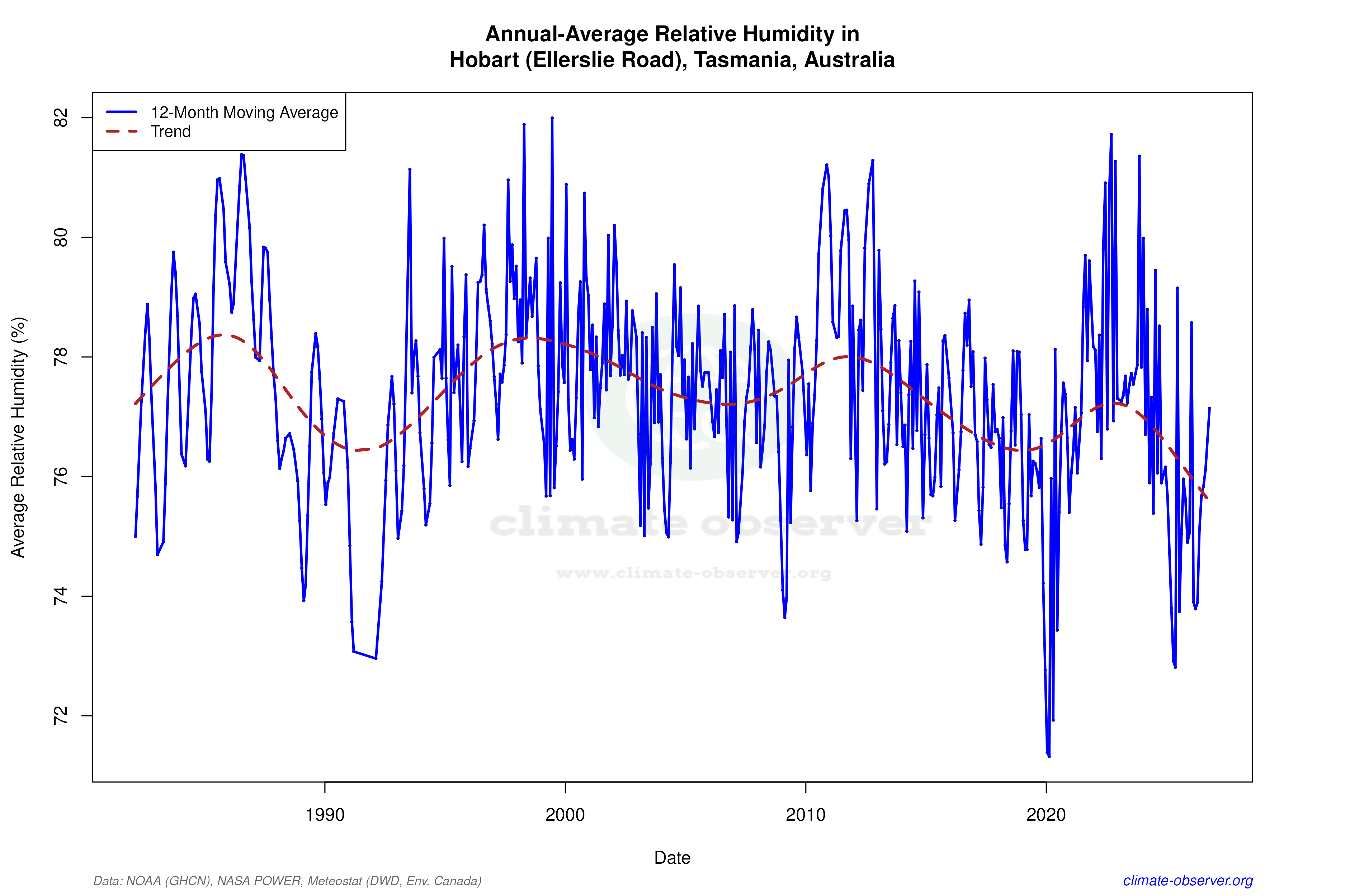 Climate 12-Month Moving Averages - Relative Humidity 12-Month MA