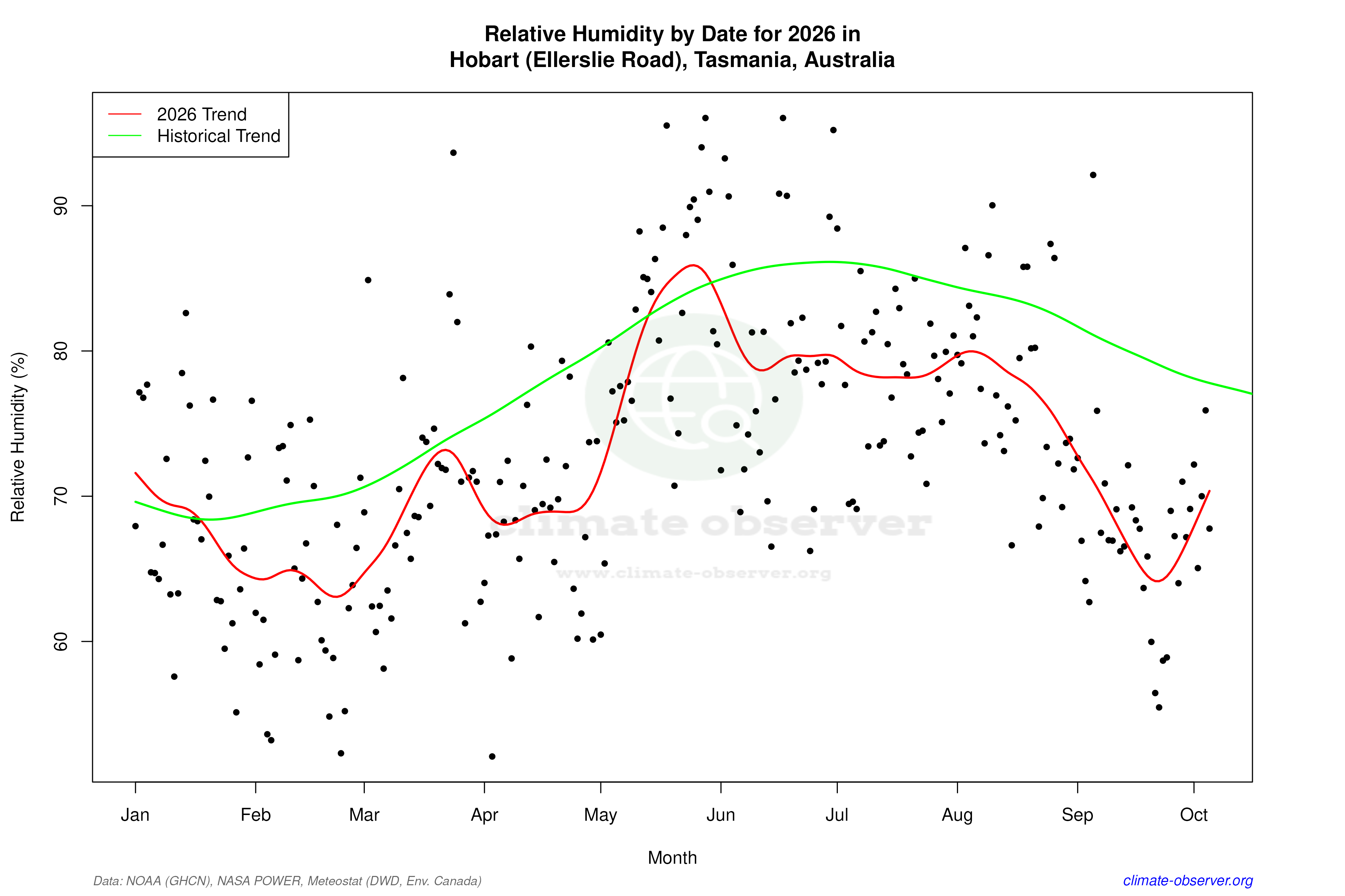 Current Year Climate Trends vs Historical - Relative Humidity this Year