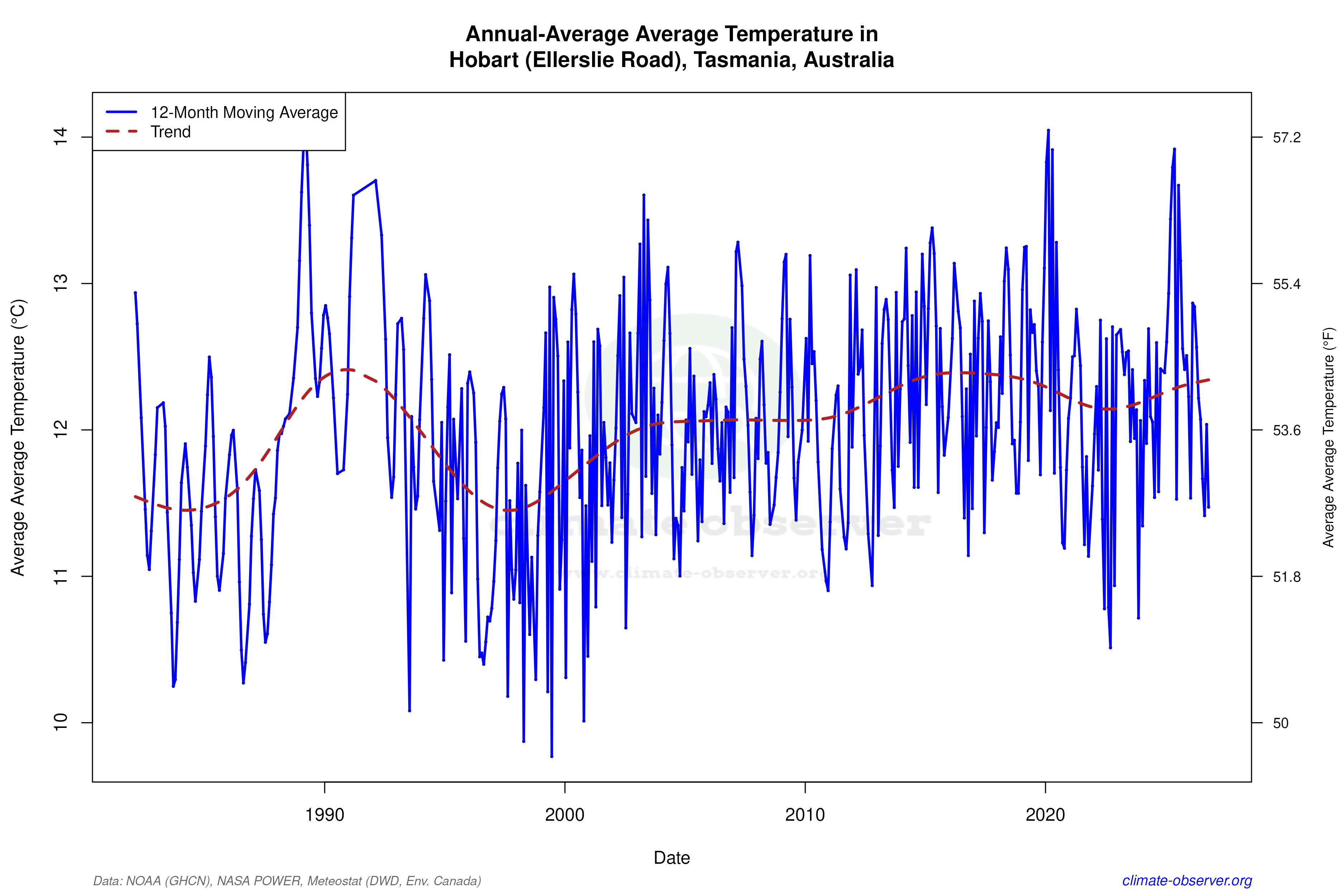 Climate 12-Month Moving Averages - Average Temperature 12-Month MA