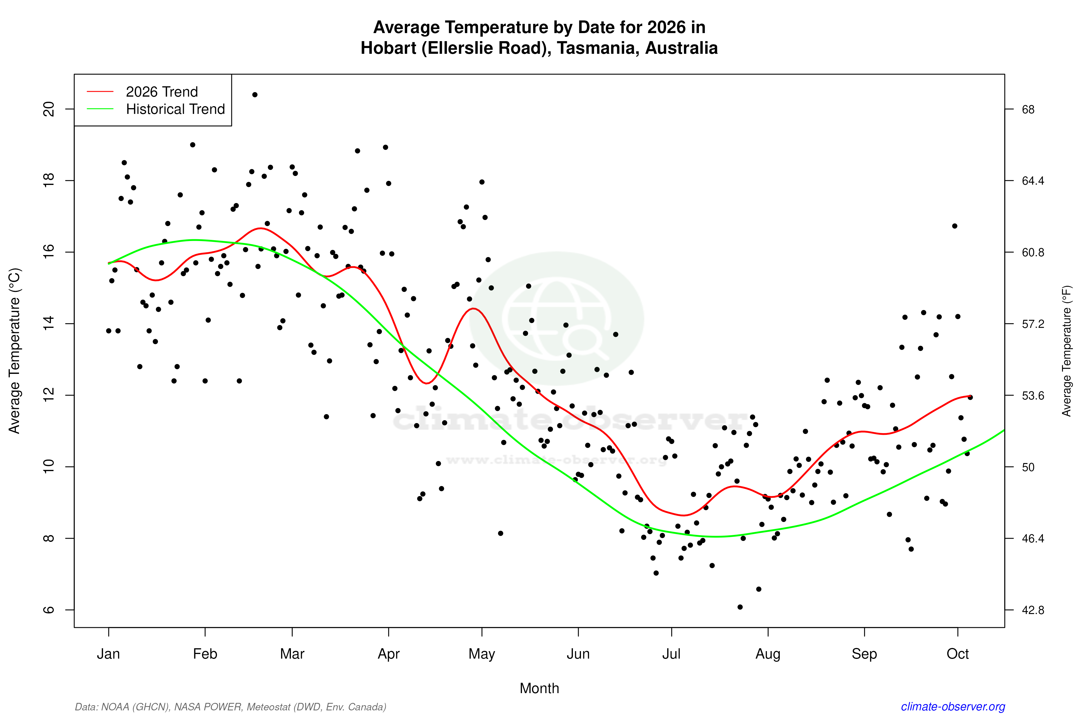Current Year Climate Trends vs Historical - Average Temperature this Year