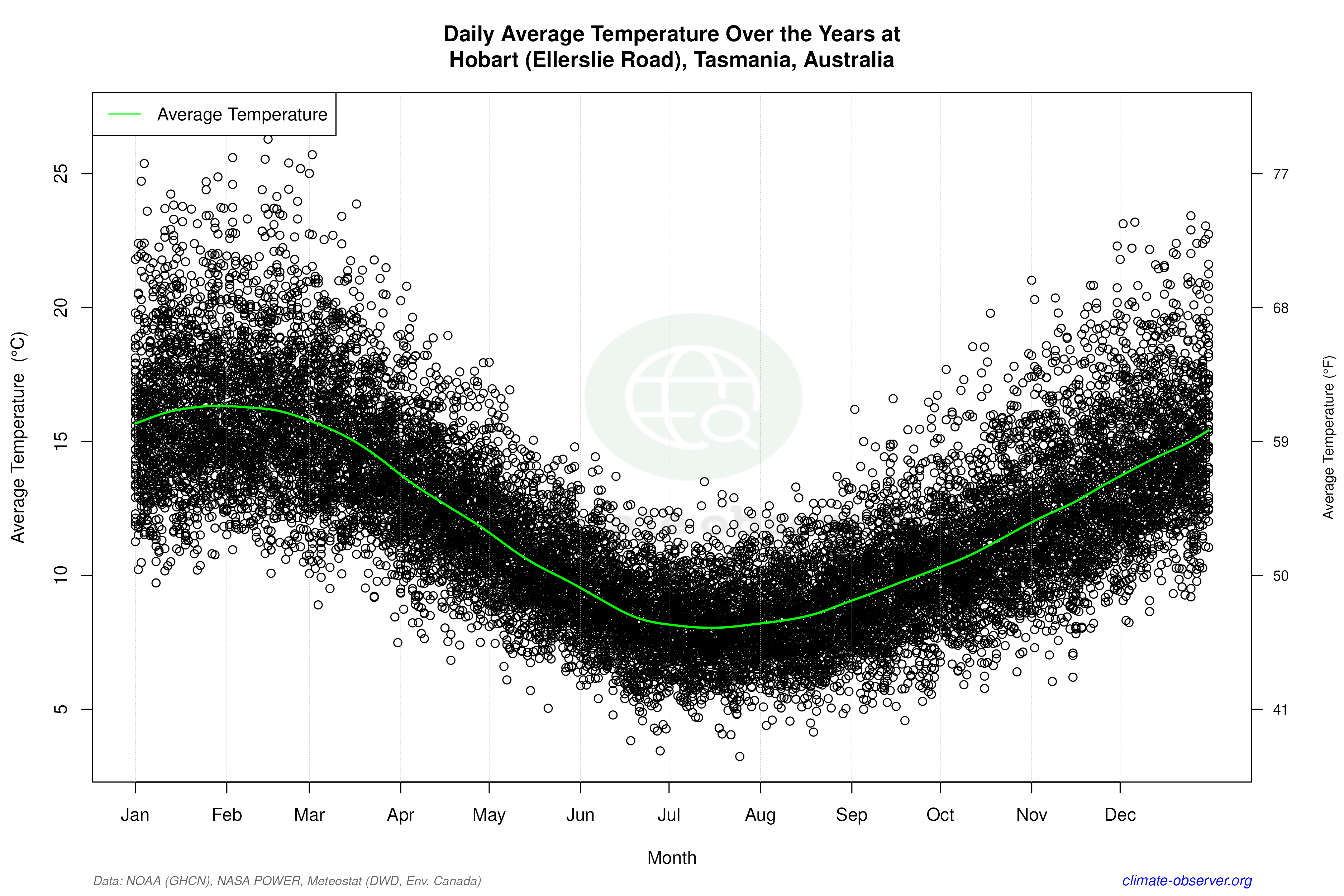 Daily Data Points and Averages Throughout the Year - Average Temperature Throughout Year
