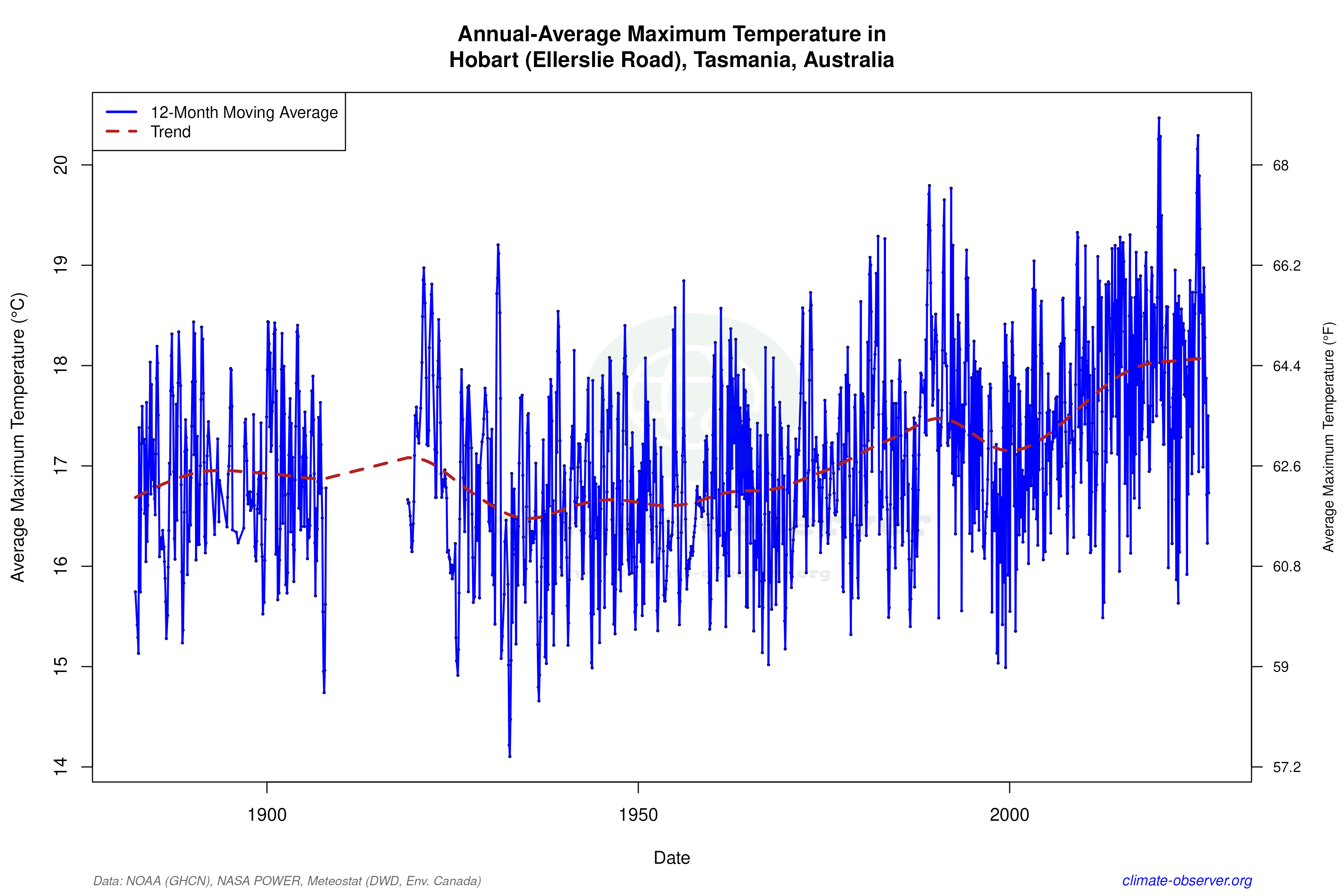 Climate 12-Month Moving Averages - Max Temperature 12-Month MA