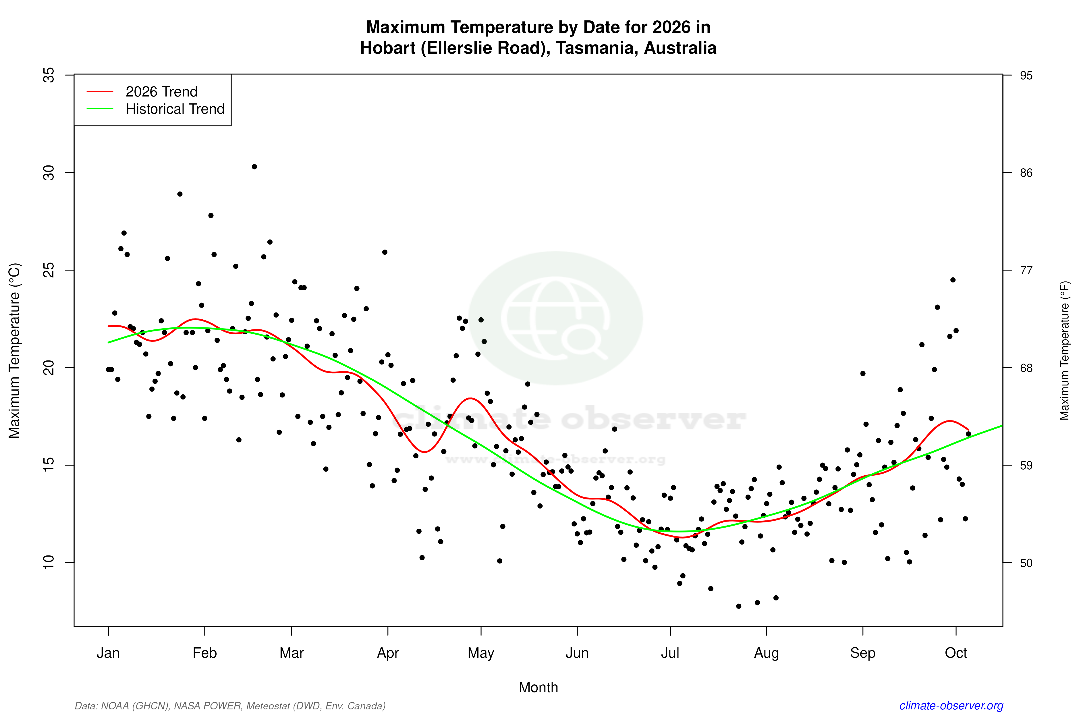 Current Year Climate Trends vs Historical - Max Temperature this Year