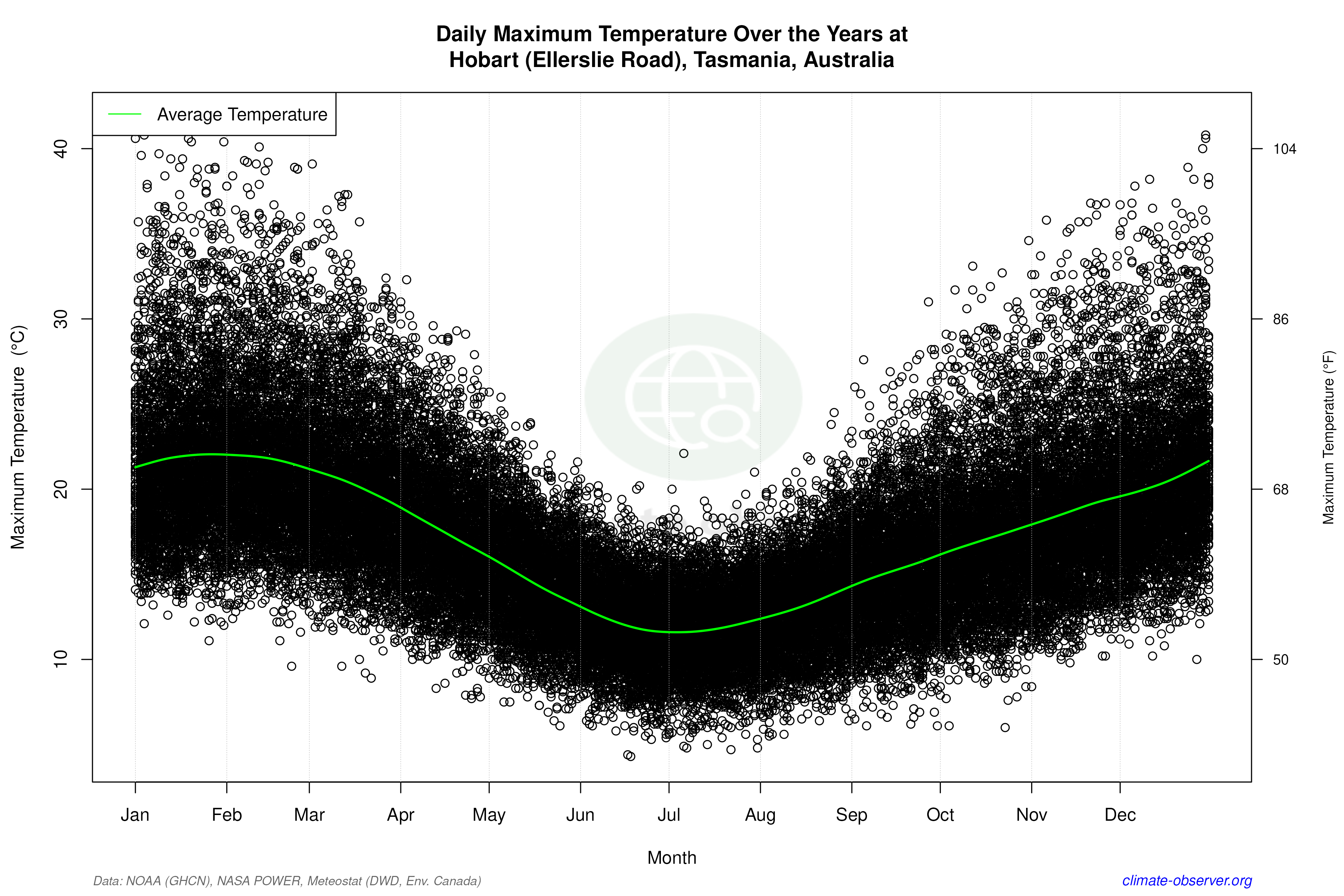 Daily Data Points and Averages Throughout the Year - Average Max Temperature Throughout Year