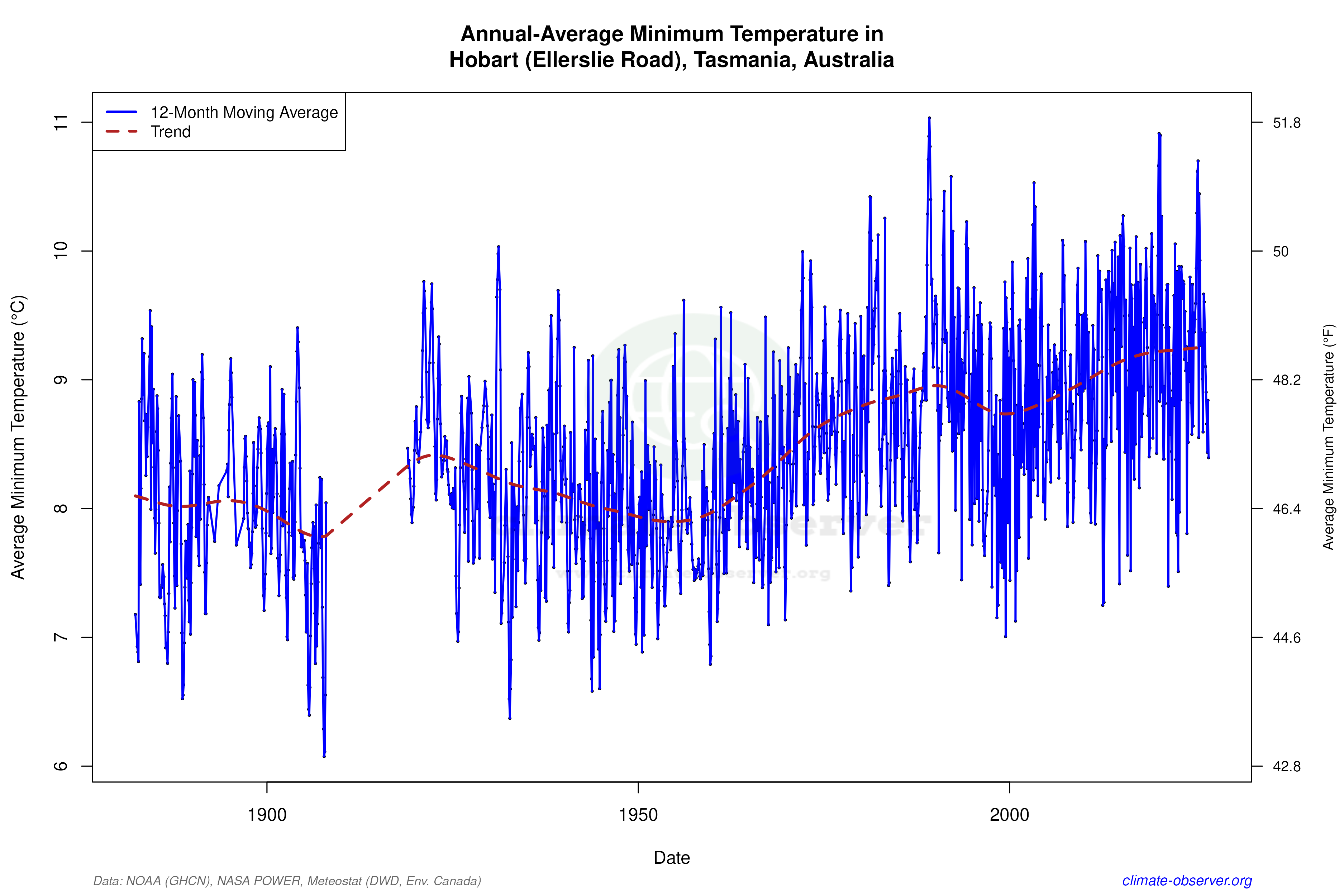 Climate 12-Month Moving Averages - Min Temperature 12-Month MA