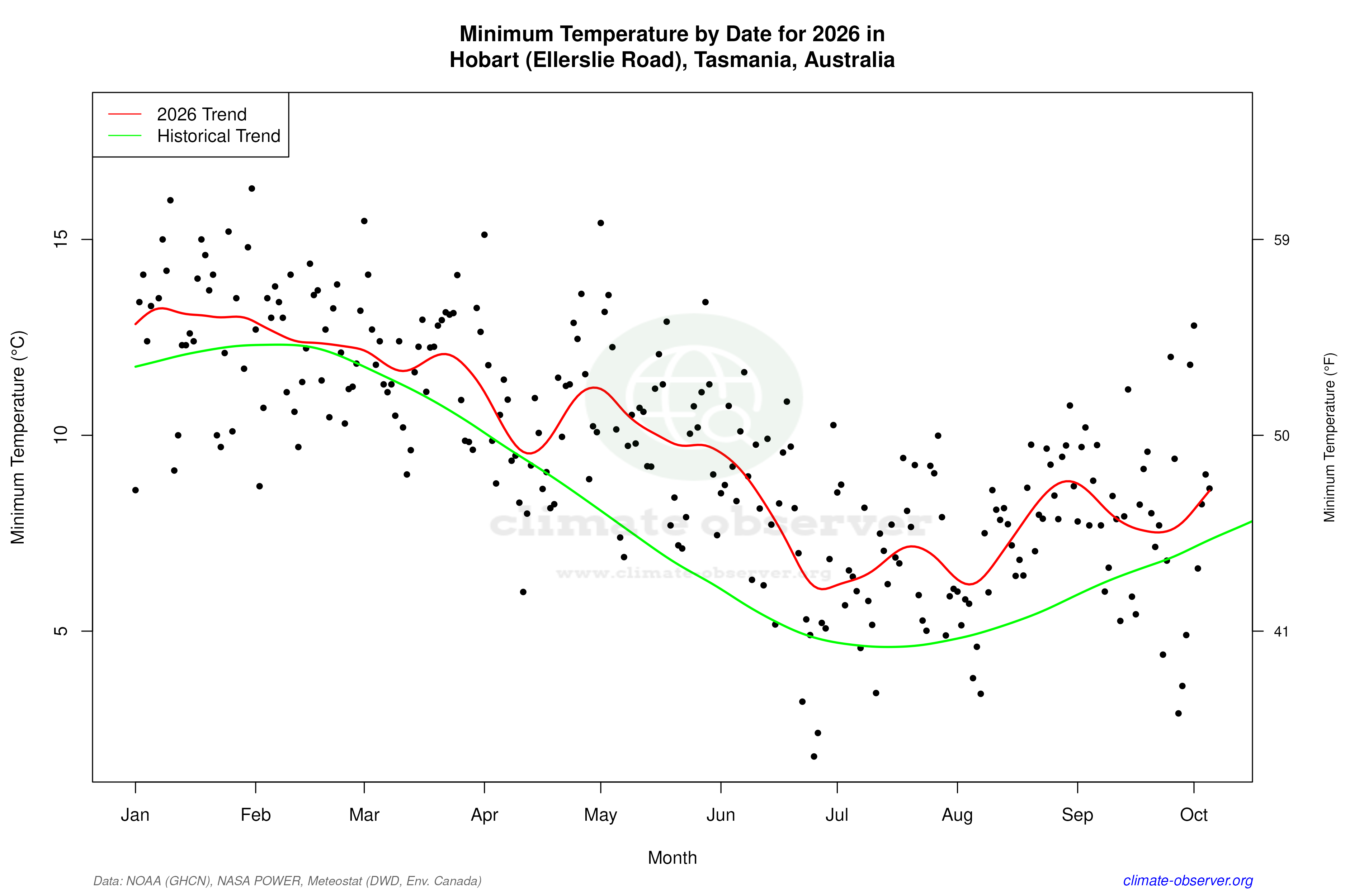 Current Year Climate Trends vs Historical - Min Temperature this Year