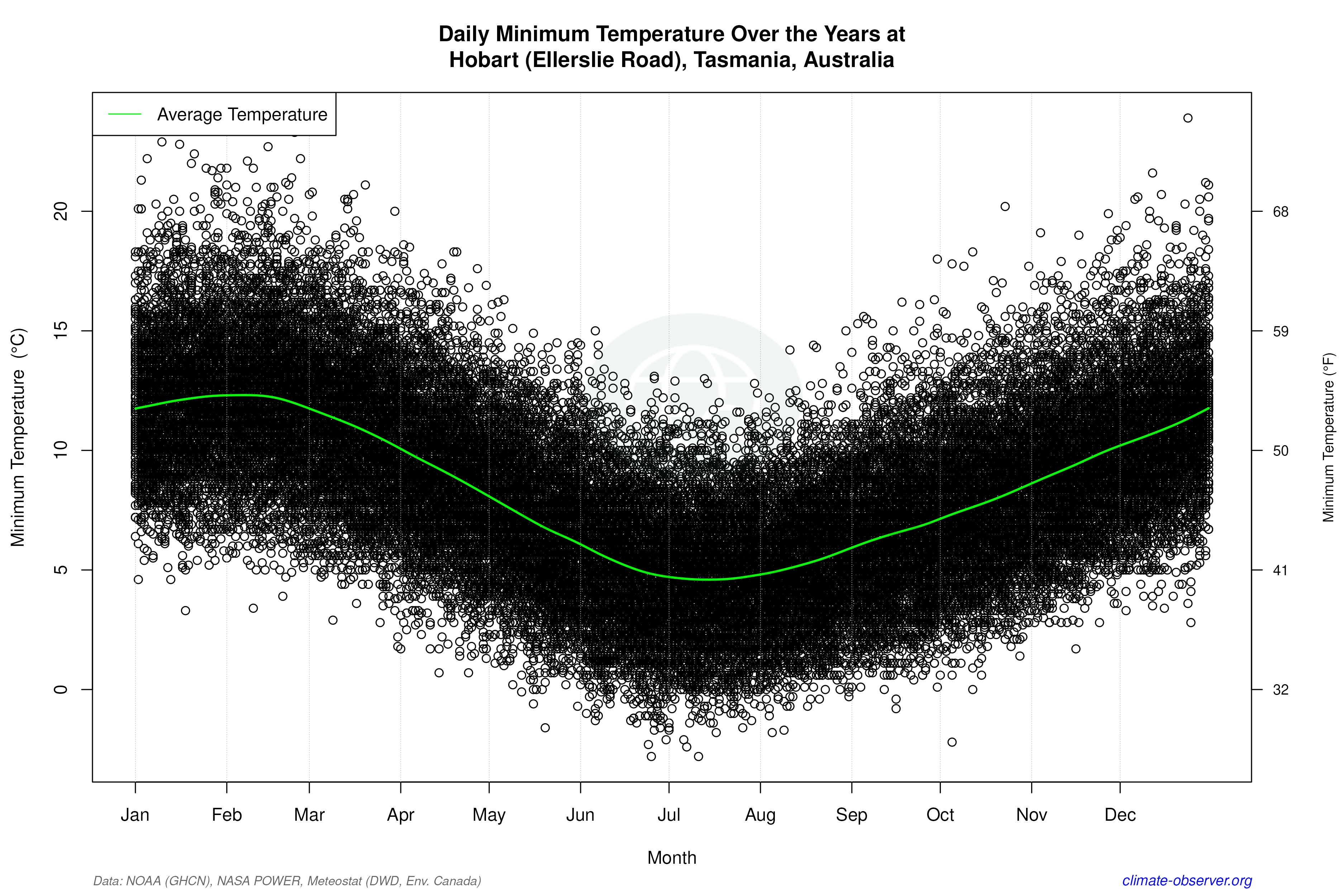 Daily Data Points and Averages Throughout the Year - Average Min Temperature Throughout Year