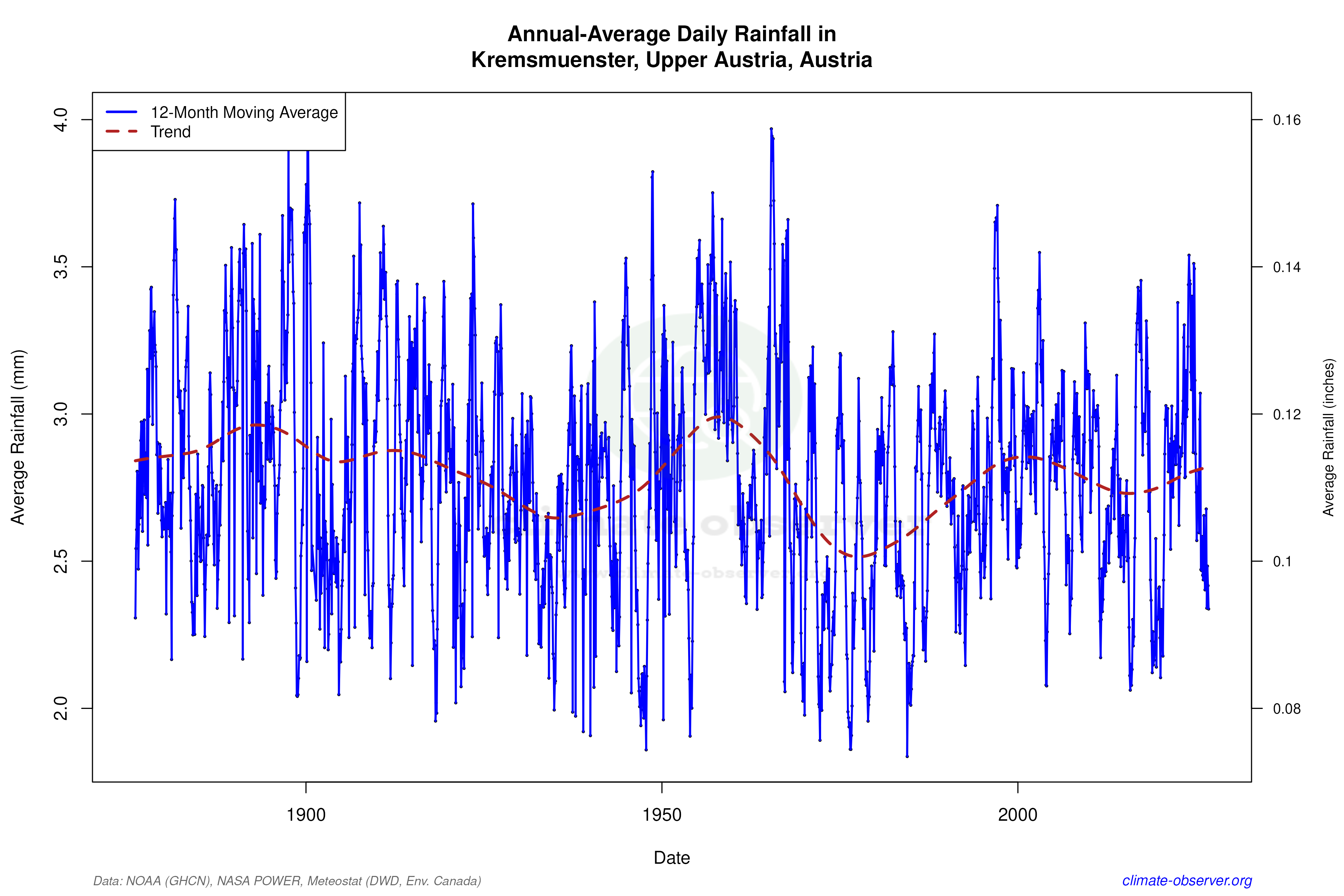 Climate 12-Month Moving Averages - Rainfall 12-Month MA
