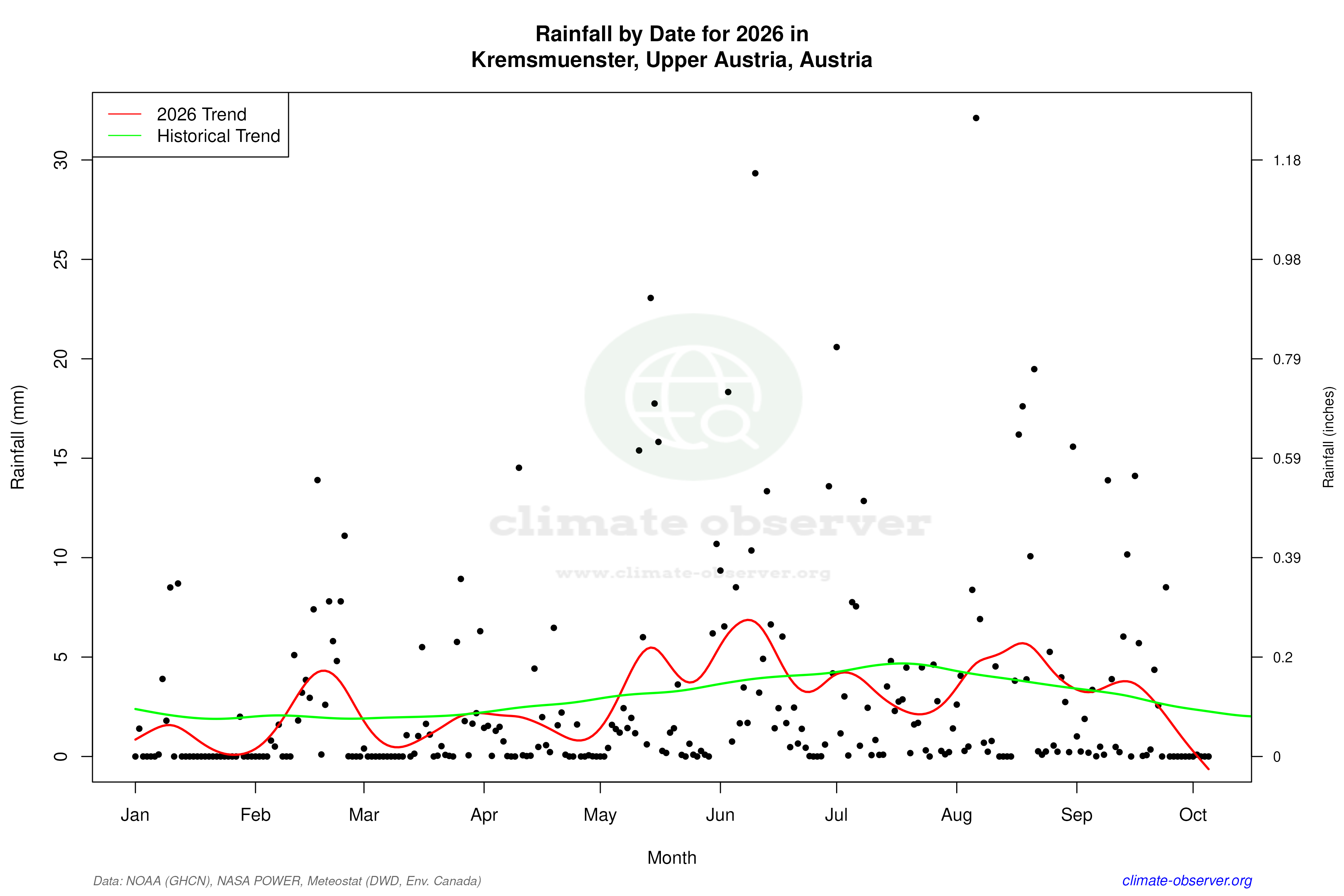 Current Year Climate Trends vs Historical - Rainfall this Year