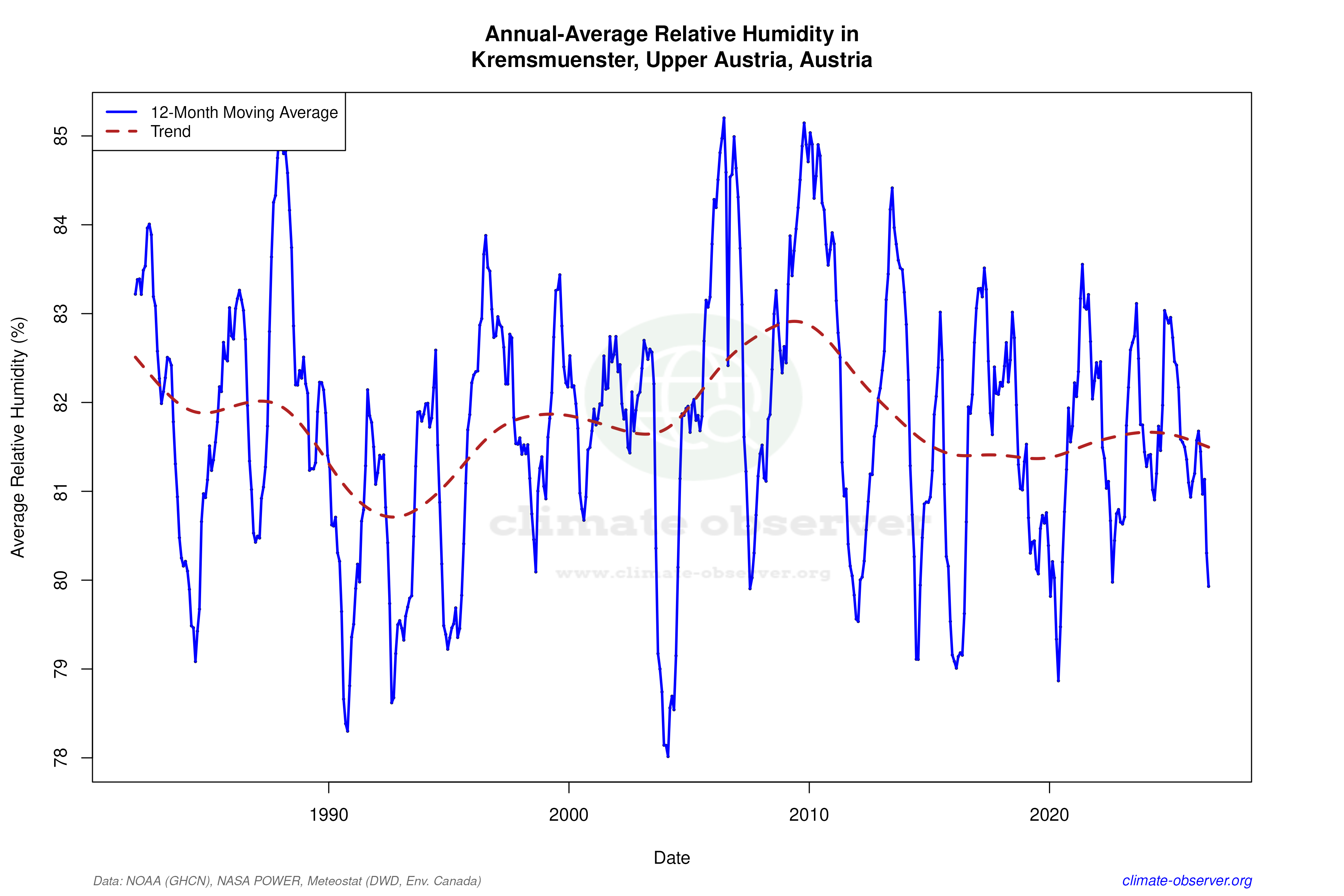 Climate 12-Month Moving Averages - Relative Humidity 12-Month MA