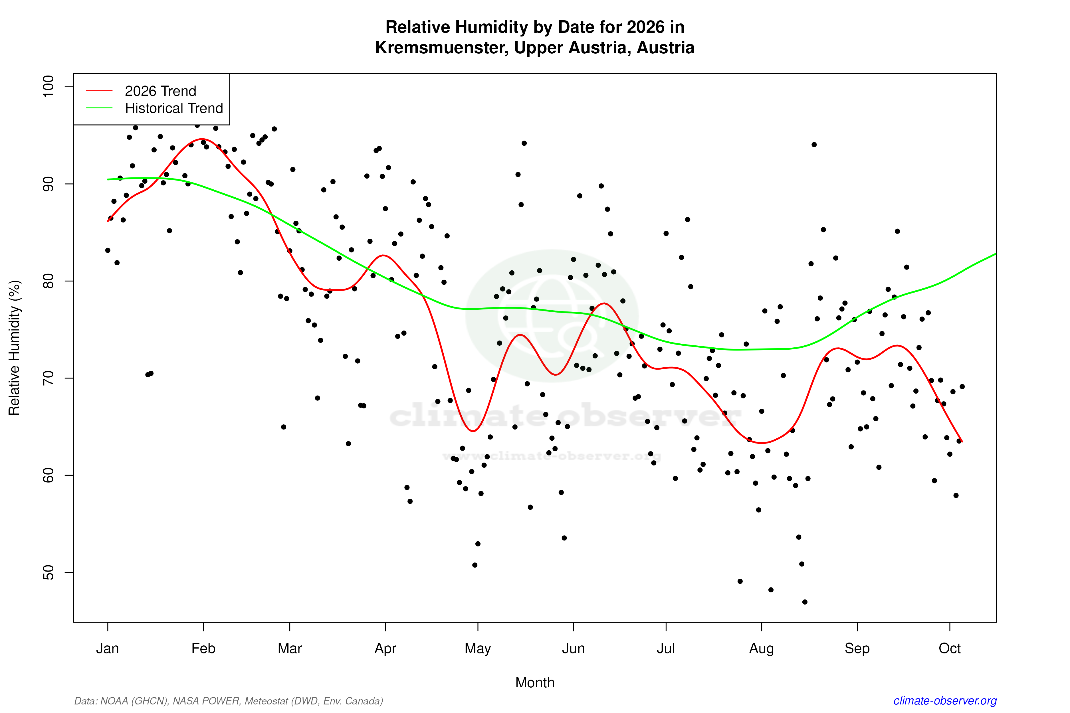 Current Year Climate Trends vs Historical - Relative Humidity this Year
