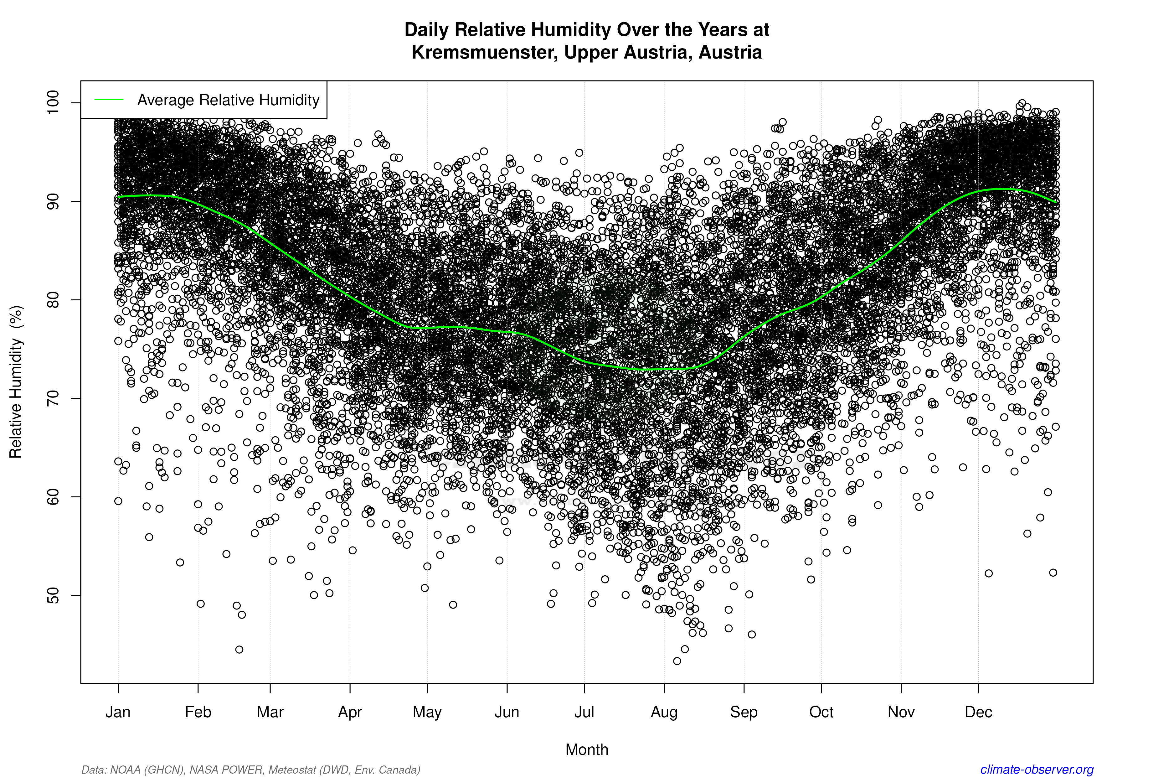 Daily Data Points and Averages Throughout the Year - Average Relative Humidity Throughout Year