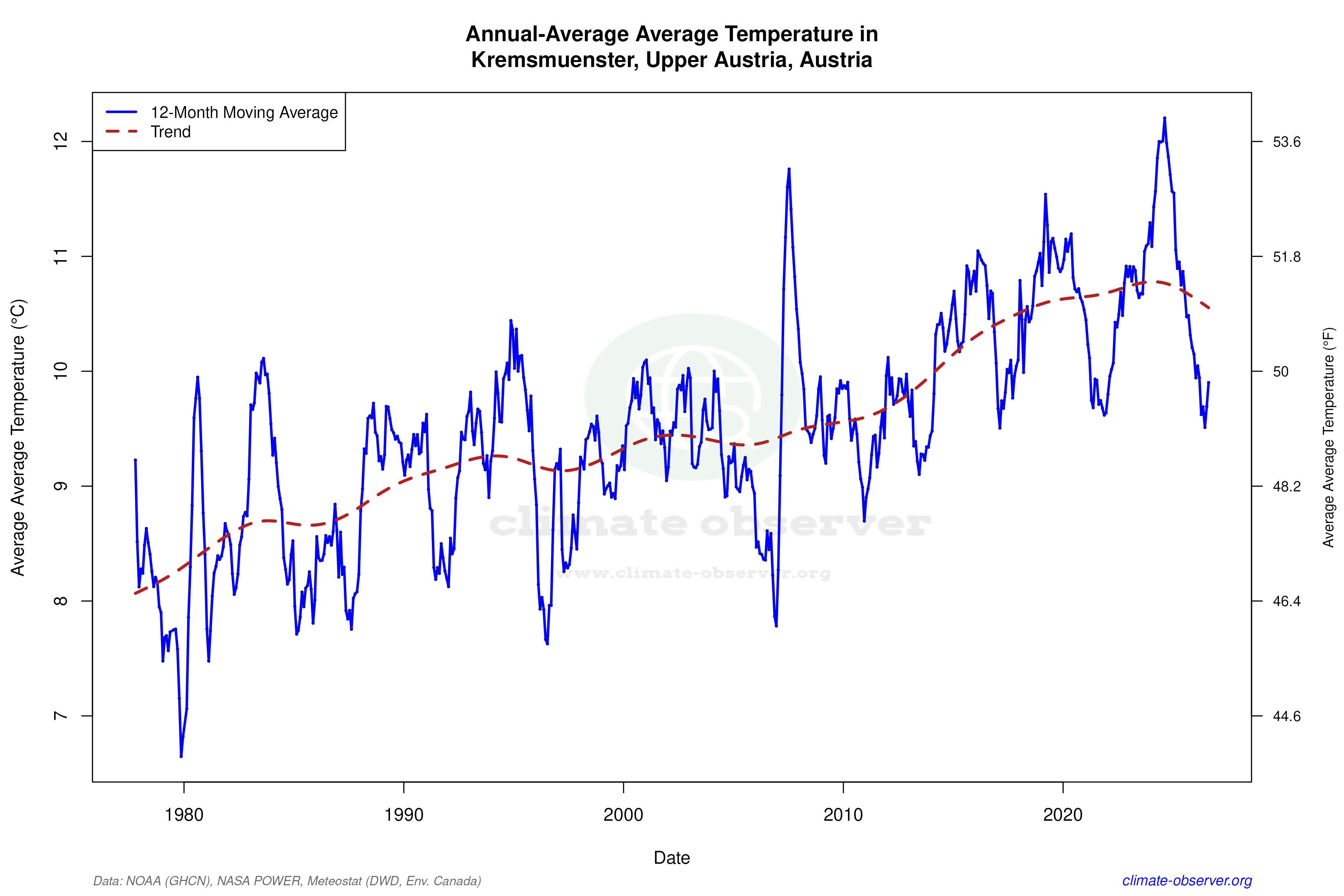 Climate 12-Month Moving Averages - Average Temperature 12-Month MA