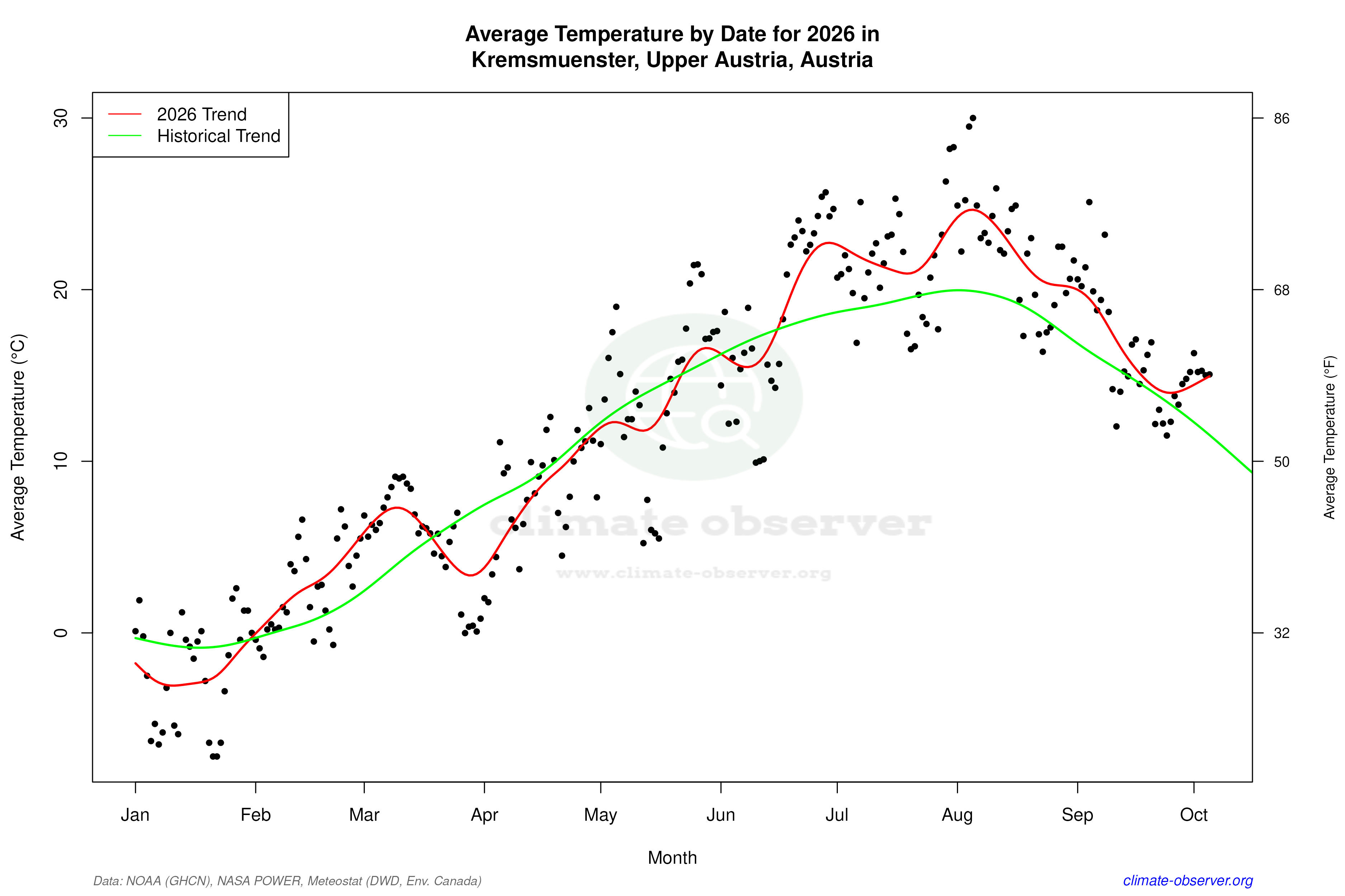 Current Year Climate Trends vs Historical - Average Temperature this Year
