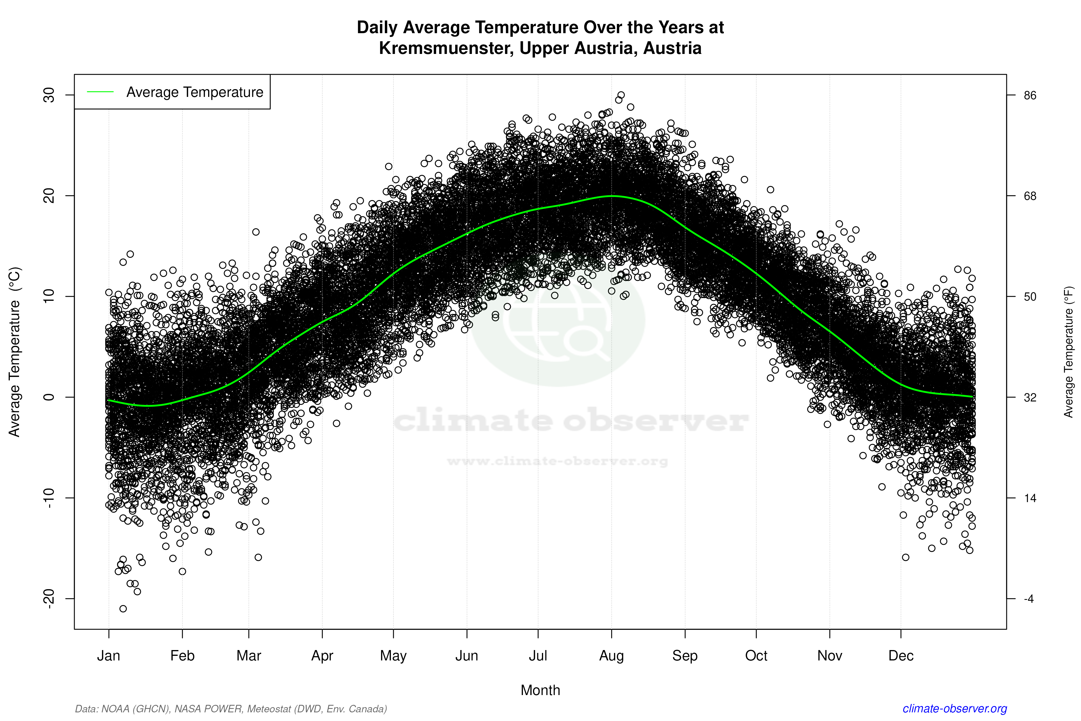 Daily Data Points and Averages Throughout the Year - Average Temperature Throughout Year