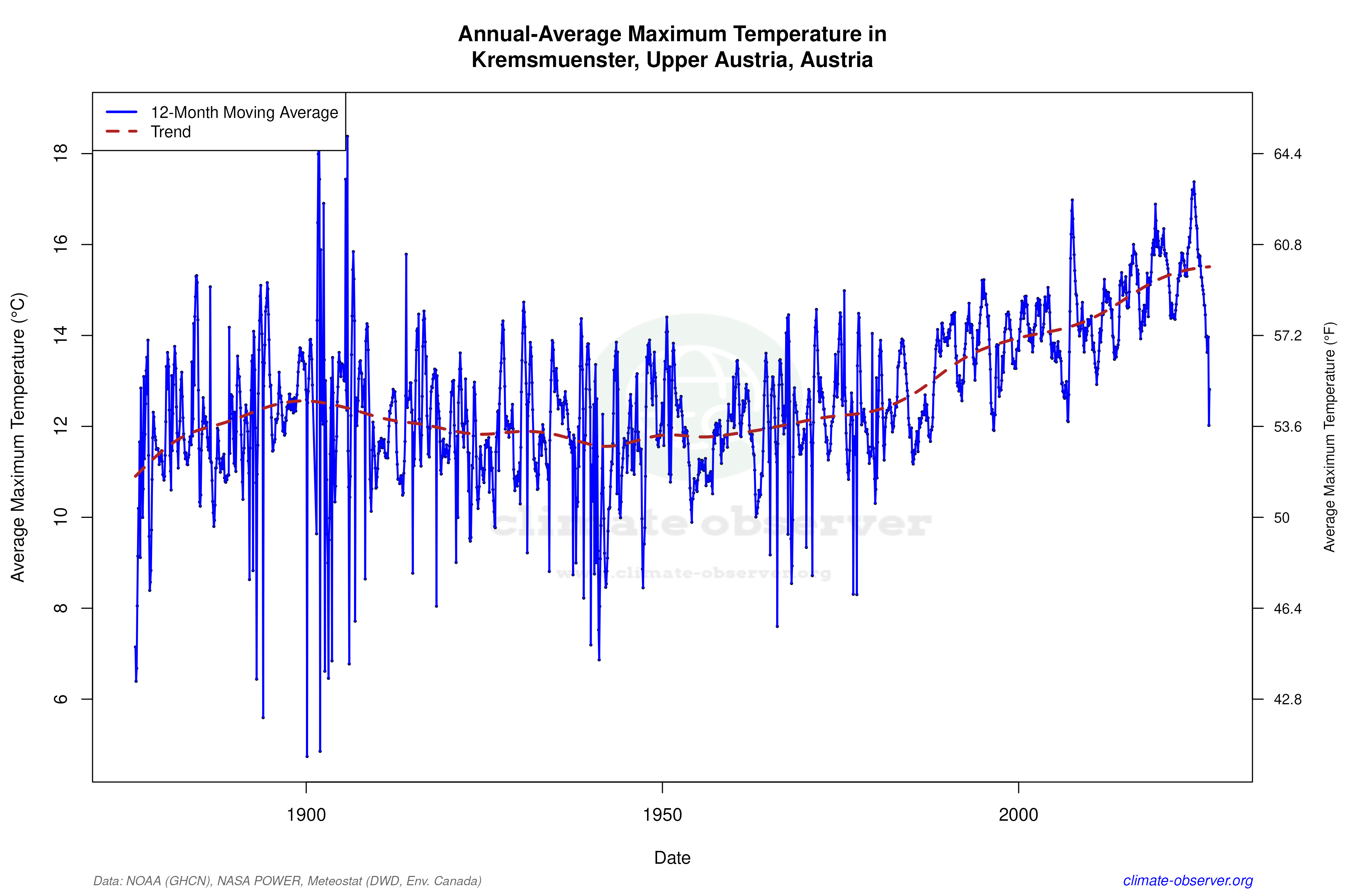 Climate 12-Month Moving Averages - Max Temperature 12-Month MA