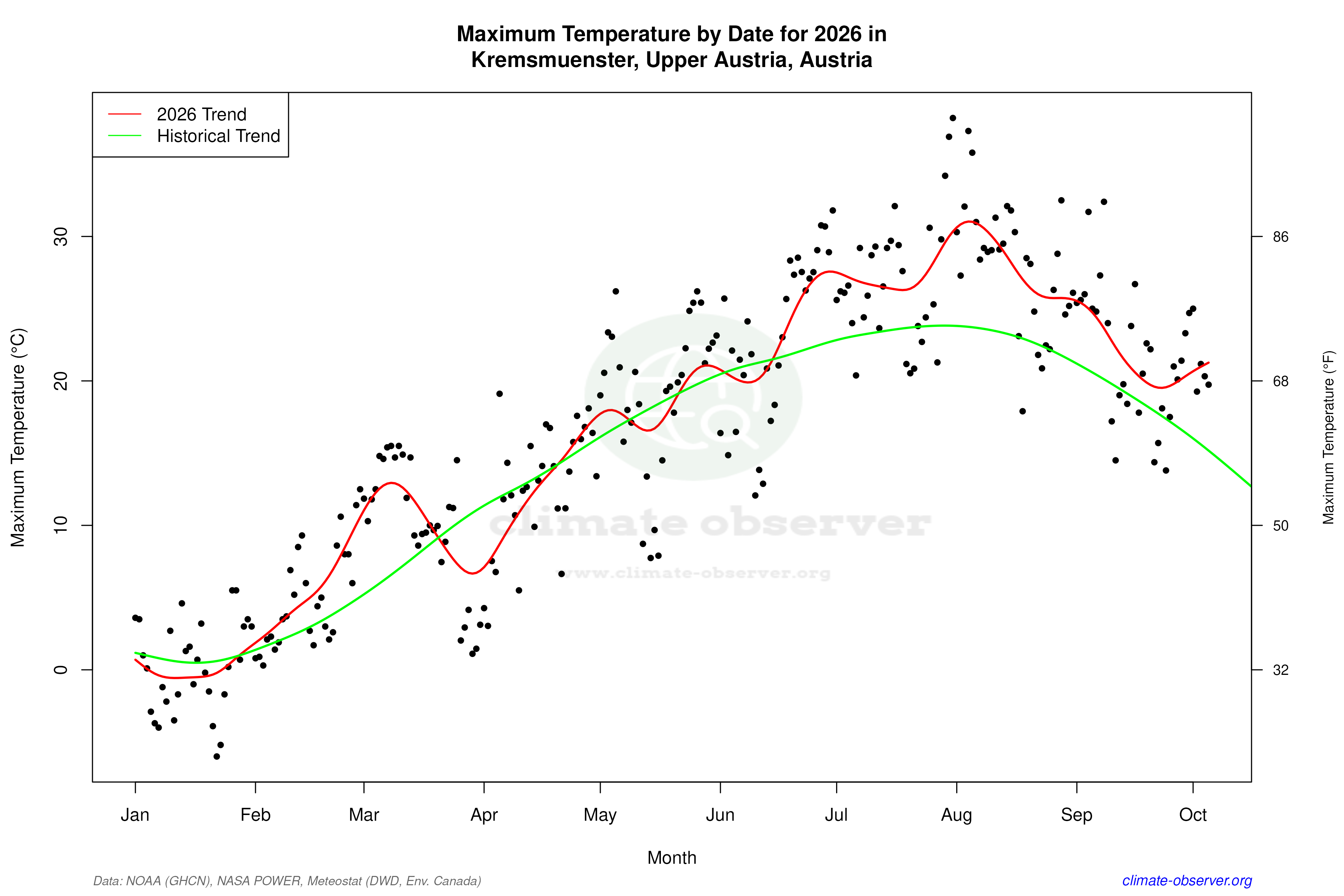 Current Year Climate Trends vs Historical - Max Temperature this Year