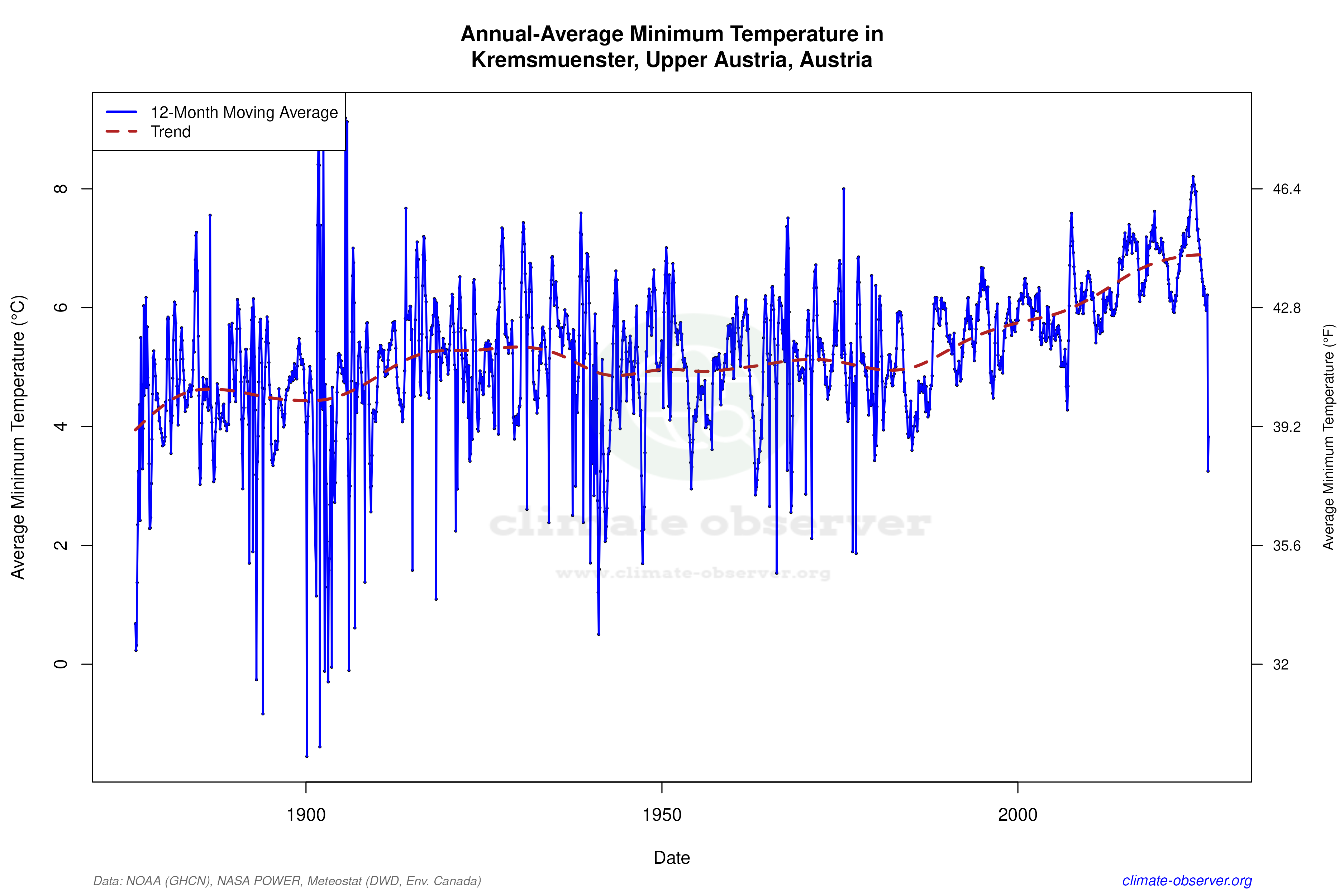Climate 12-Month Moving Averages - Min Temperature 12-Month MA