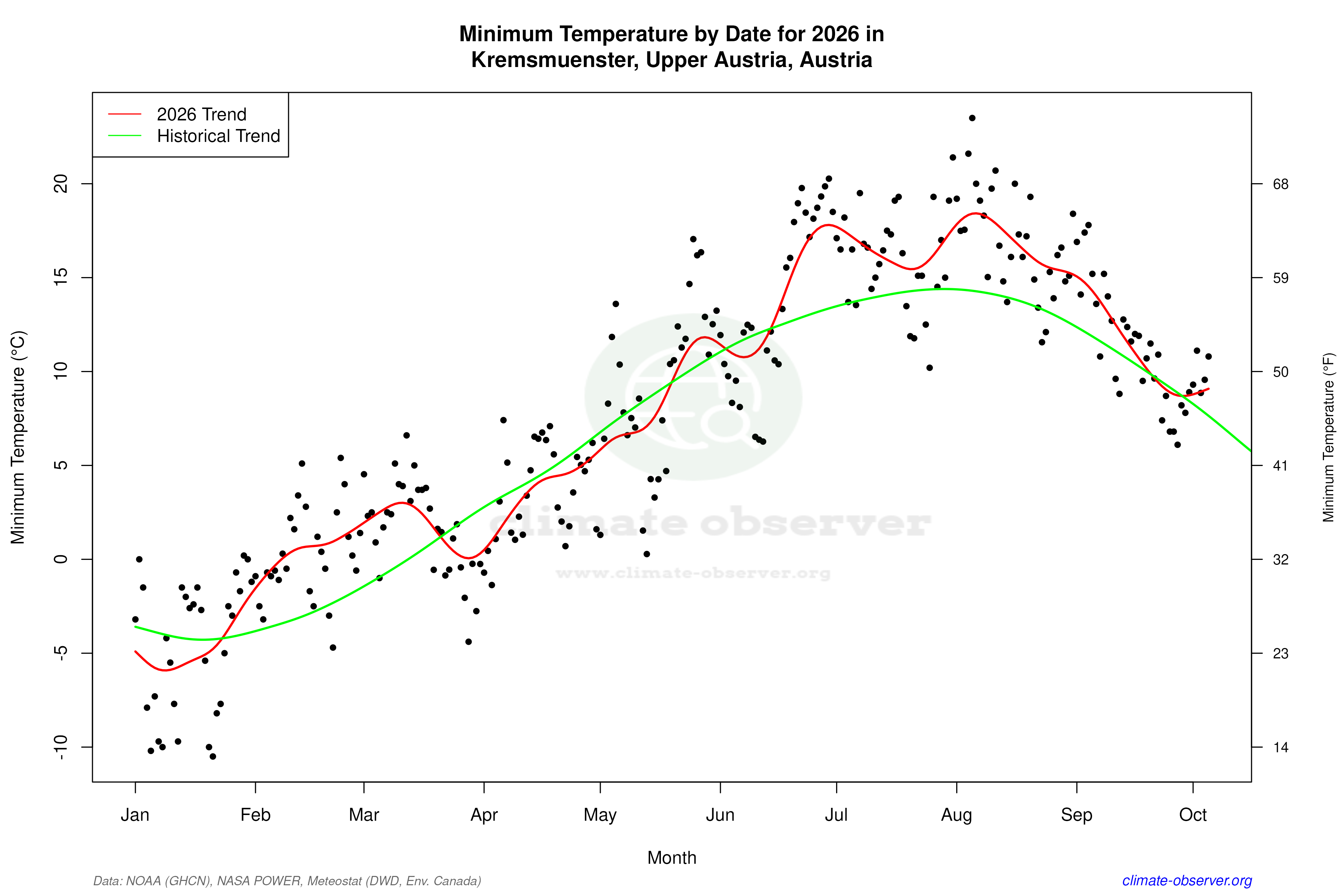 Current Year Climate Trends vs Historical - Min Temperature this Year