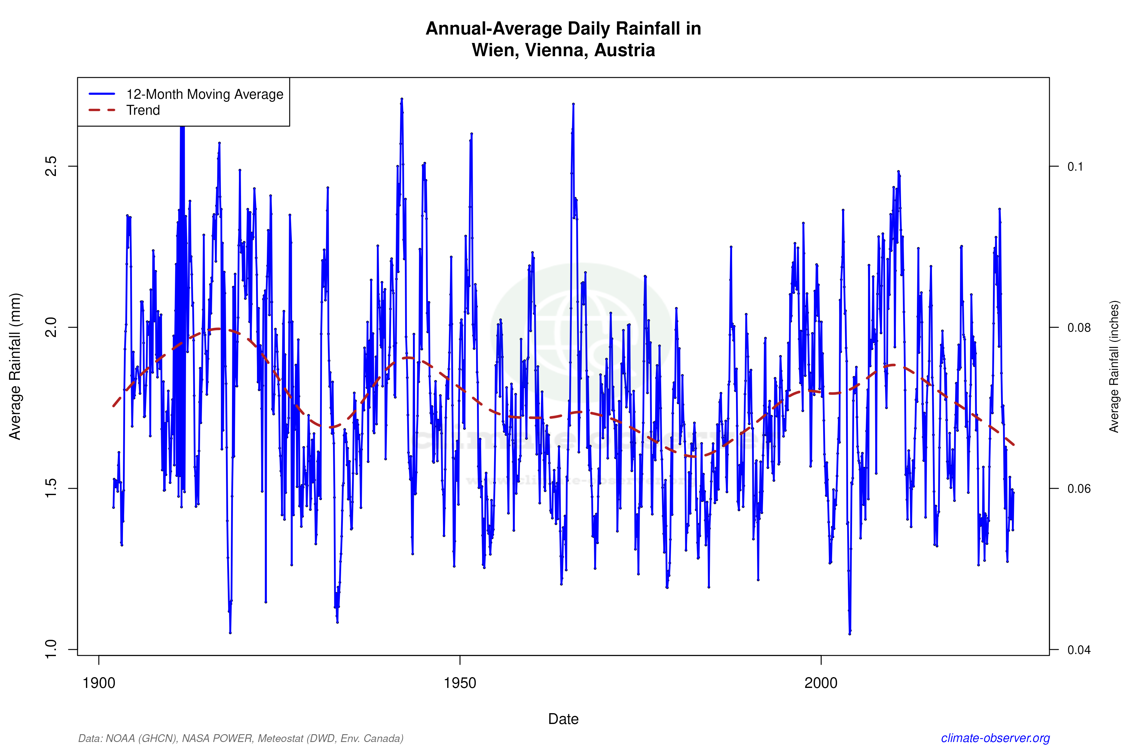 Climate 12-Month Moving Averages - Rainfall 12-Month MA
