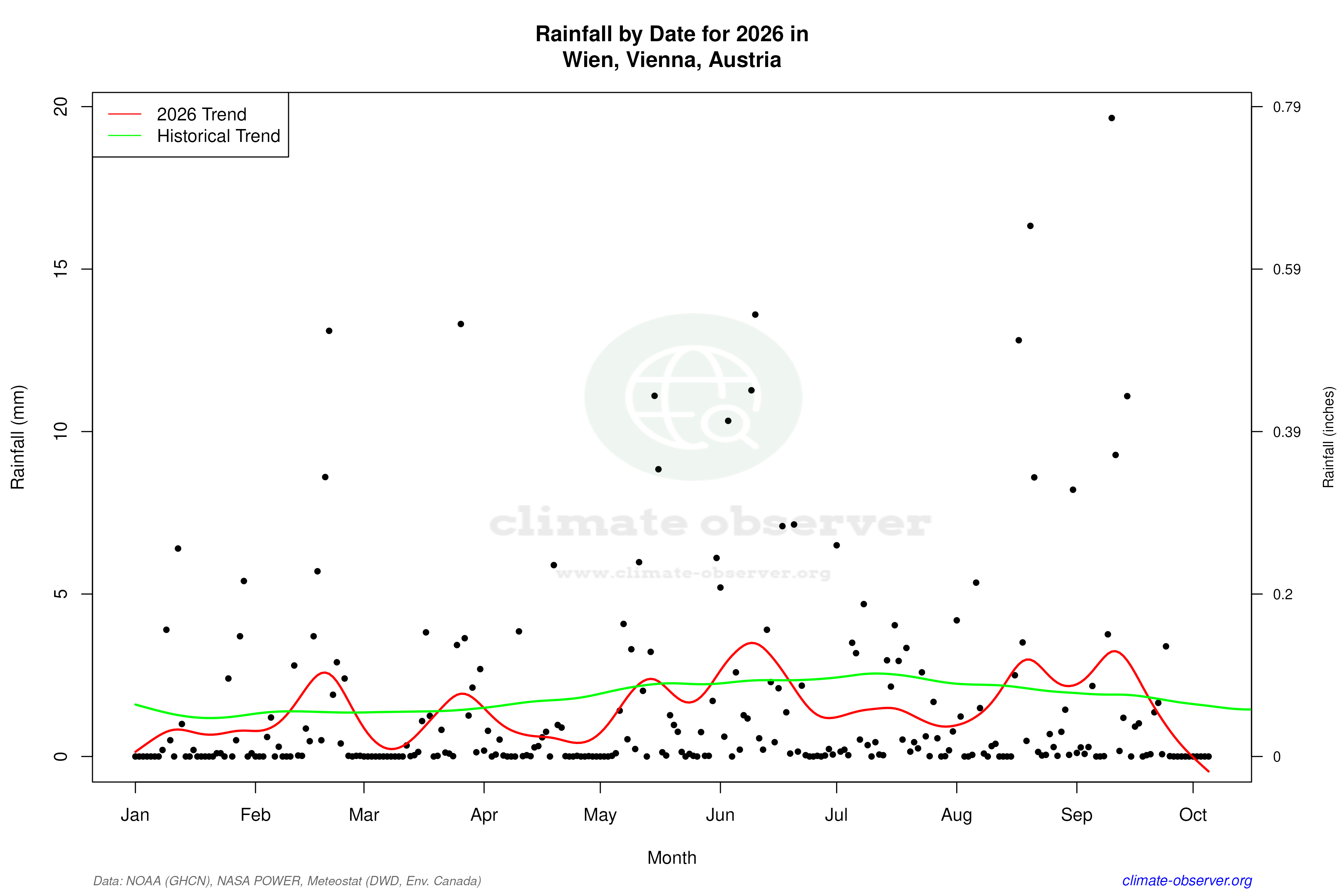 Current Year Climate Trends vs Historical - Rainfall this Year