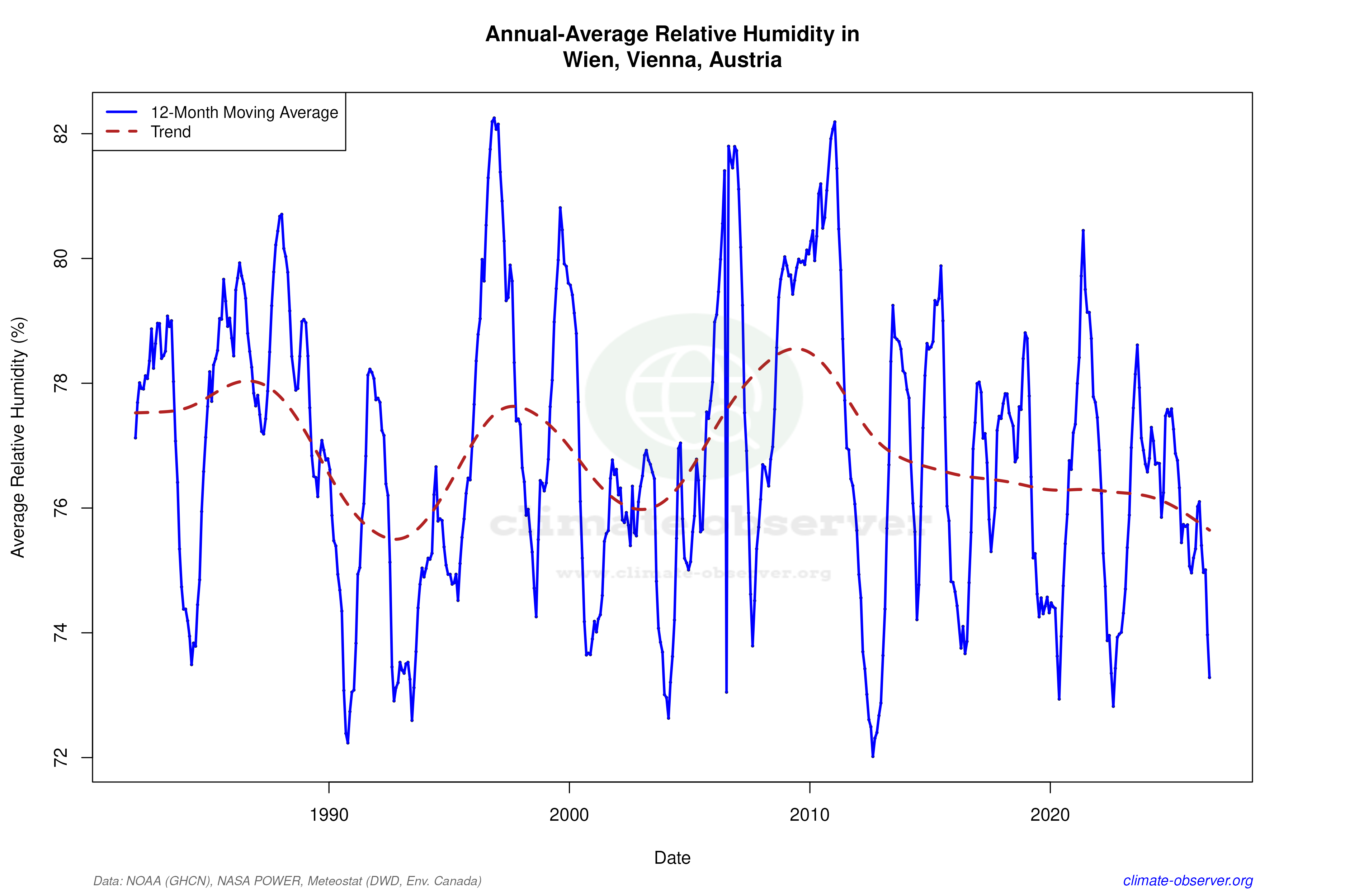 Climate 12-Month Moving Averages - Relative Humidity 12-Month MA