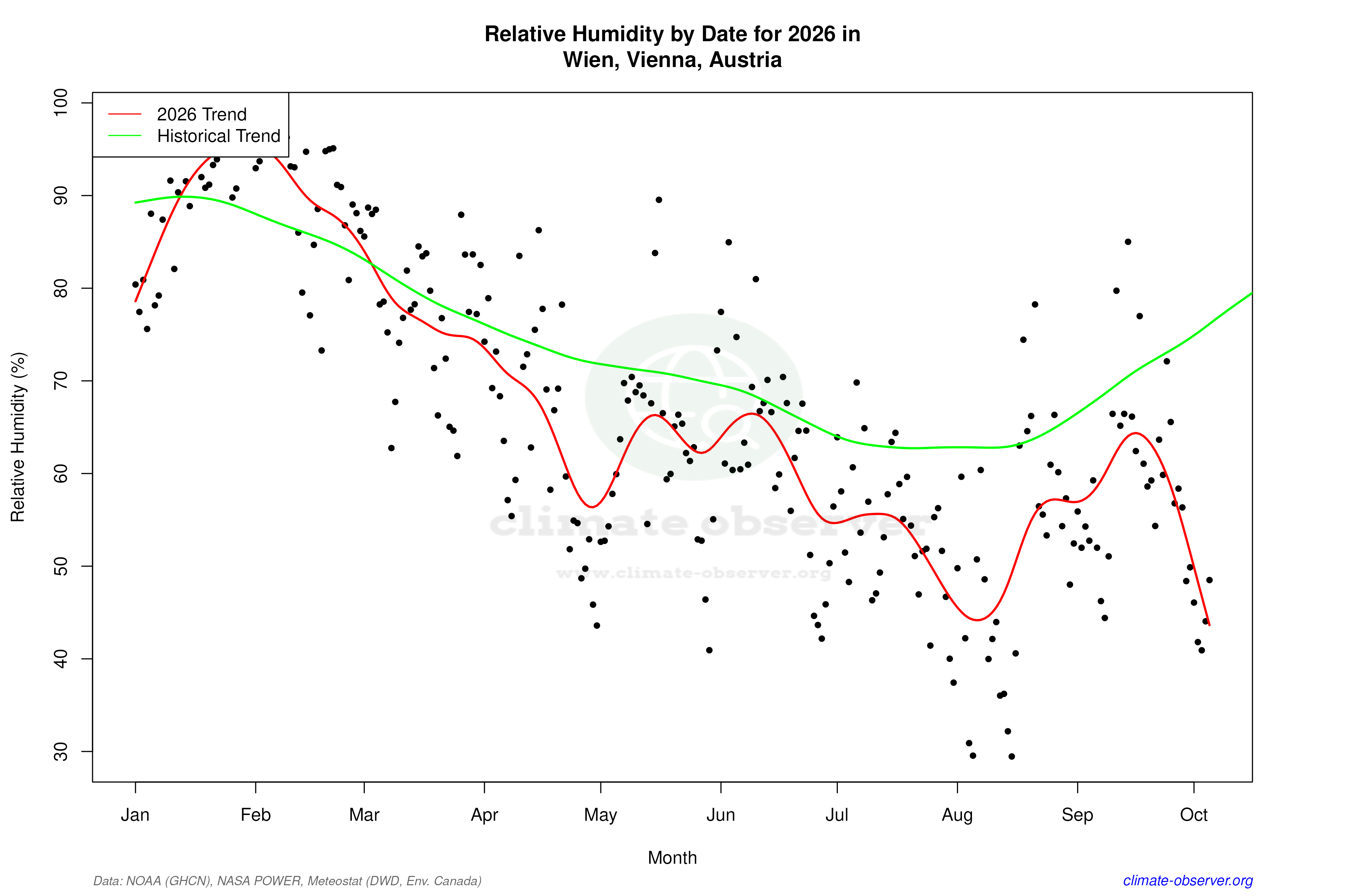 Current Year Climate Trends vs Historical - Relative Humidity this Year