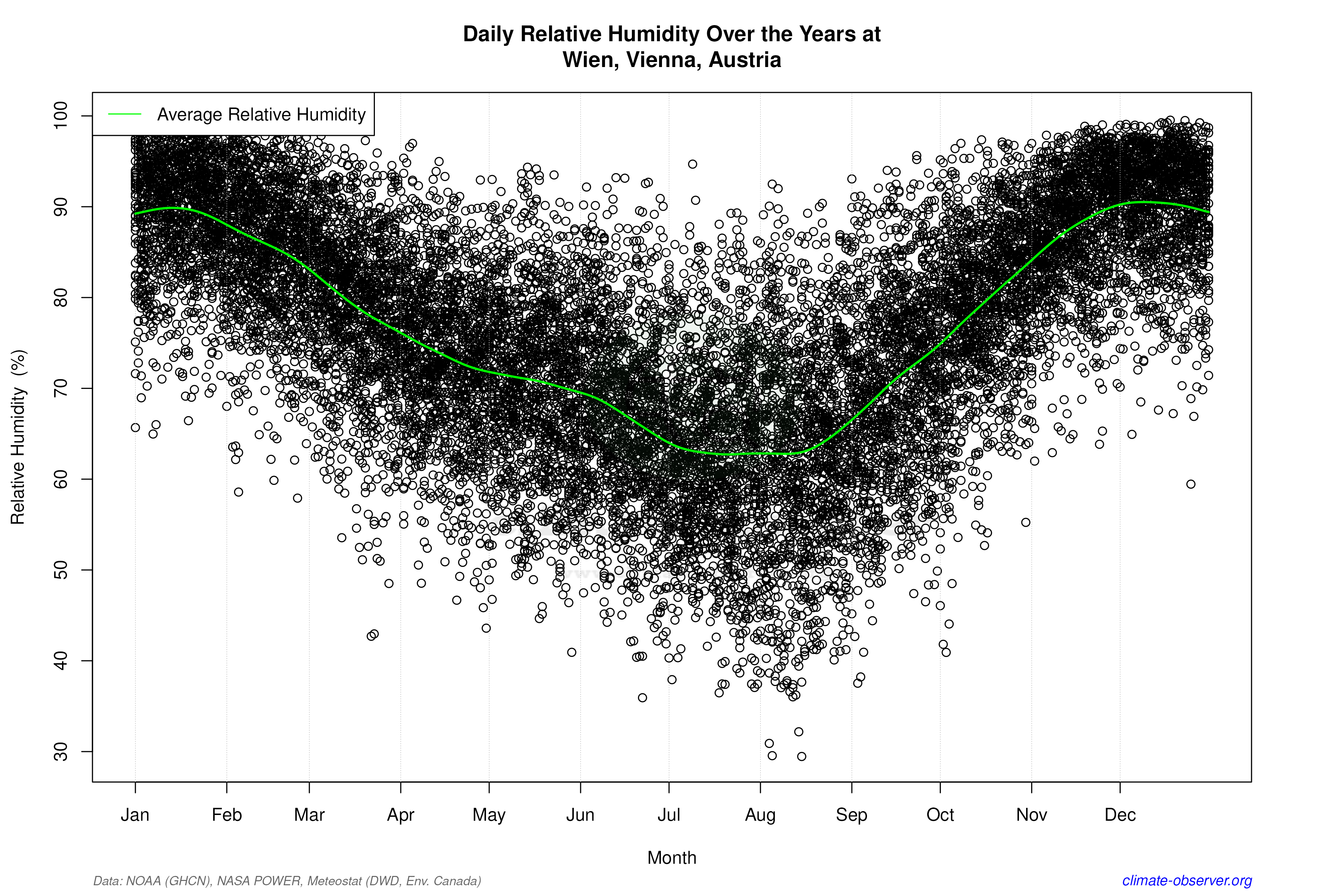 Daily Data Points and Averages Throughout the Year - Average Relative Humidity Throughout Year