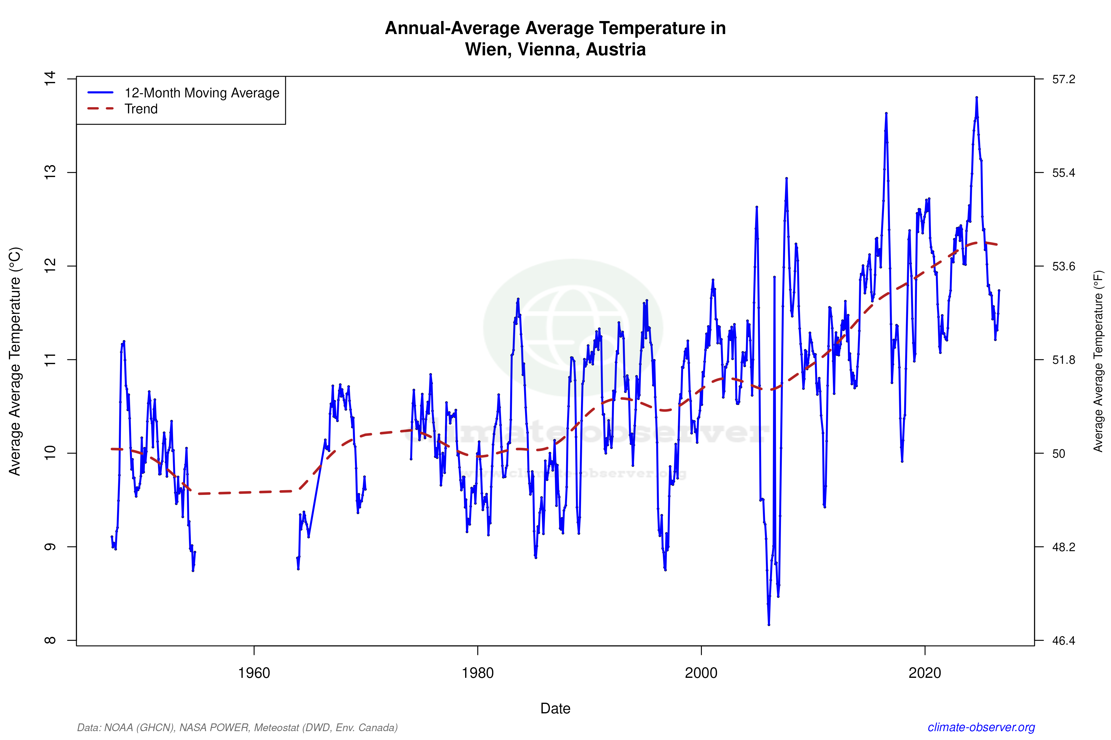 Climate 12-Month Moving Averages - Average Temperature 12-Month MA