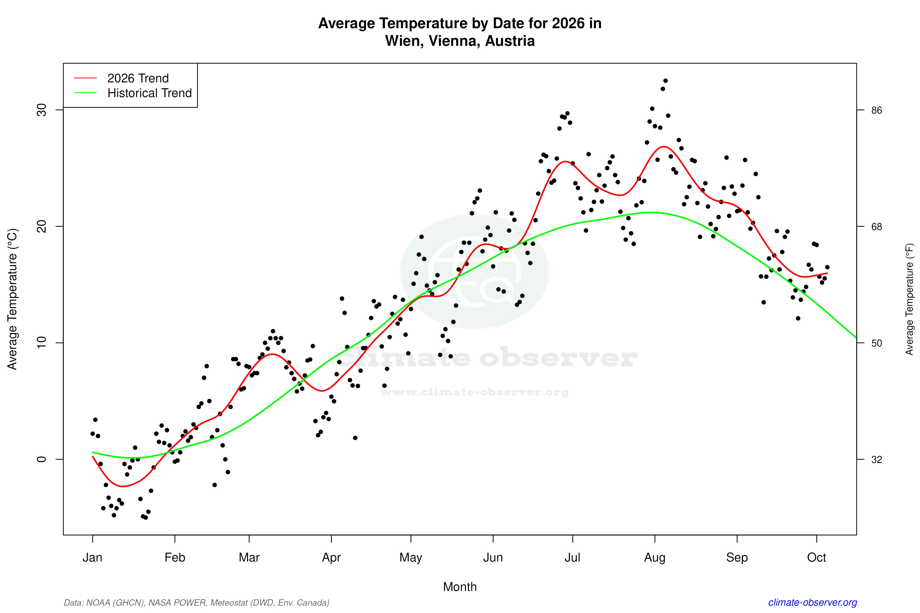 Current Year Climate Trends vs Historical - Average Temperature this Year