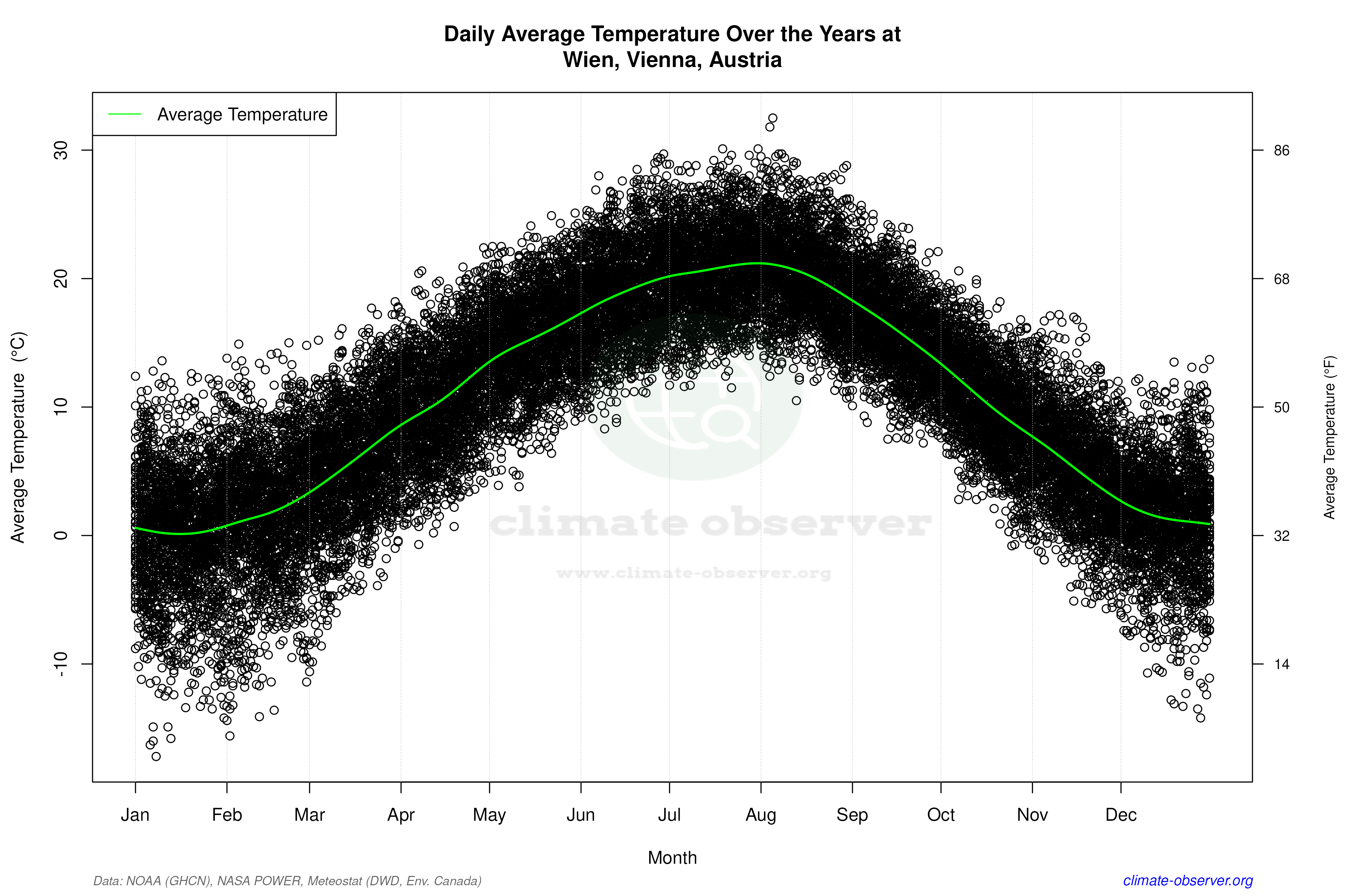 Daily Data Points and Averages Throughout the Year - Average Temperature Throughout Year