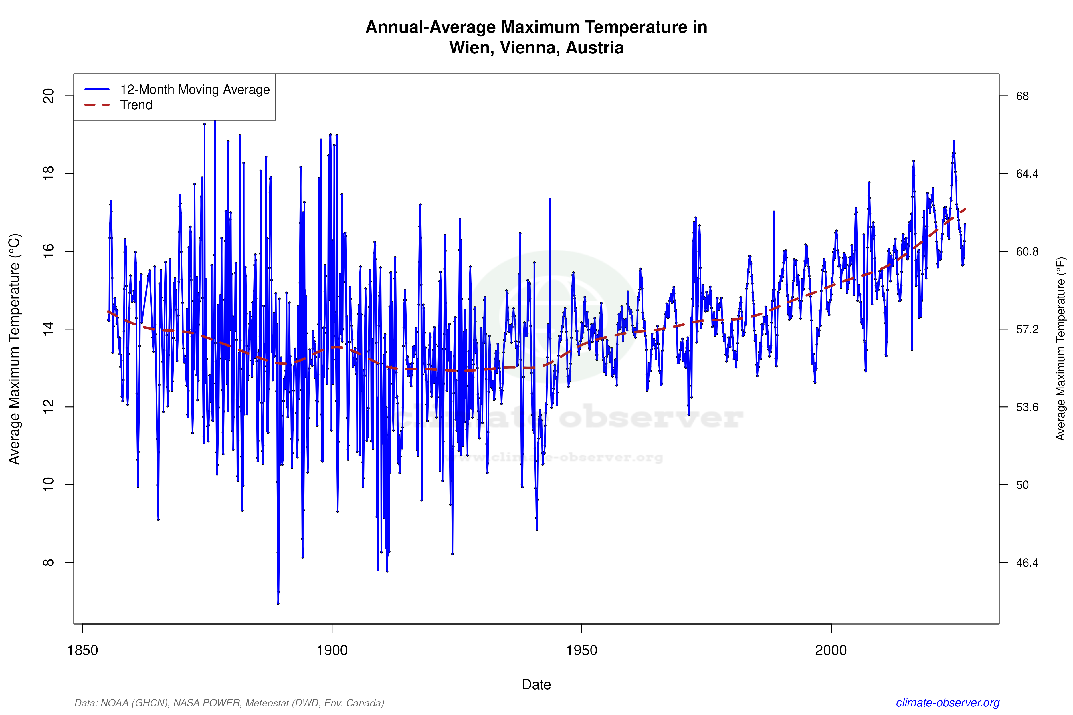 Climate 12-Month Moving Averages - Max Temperature 12-Month MA