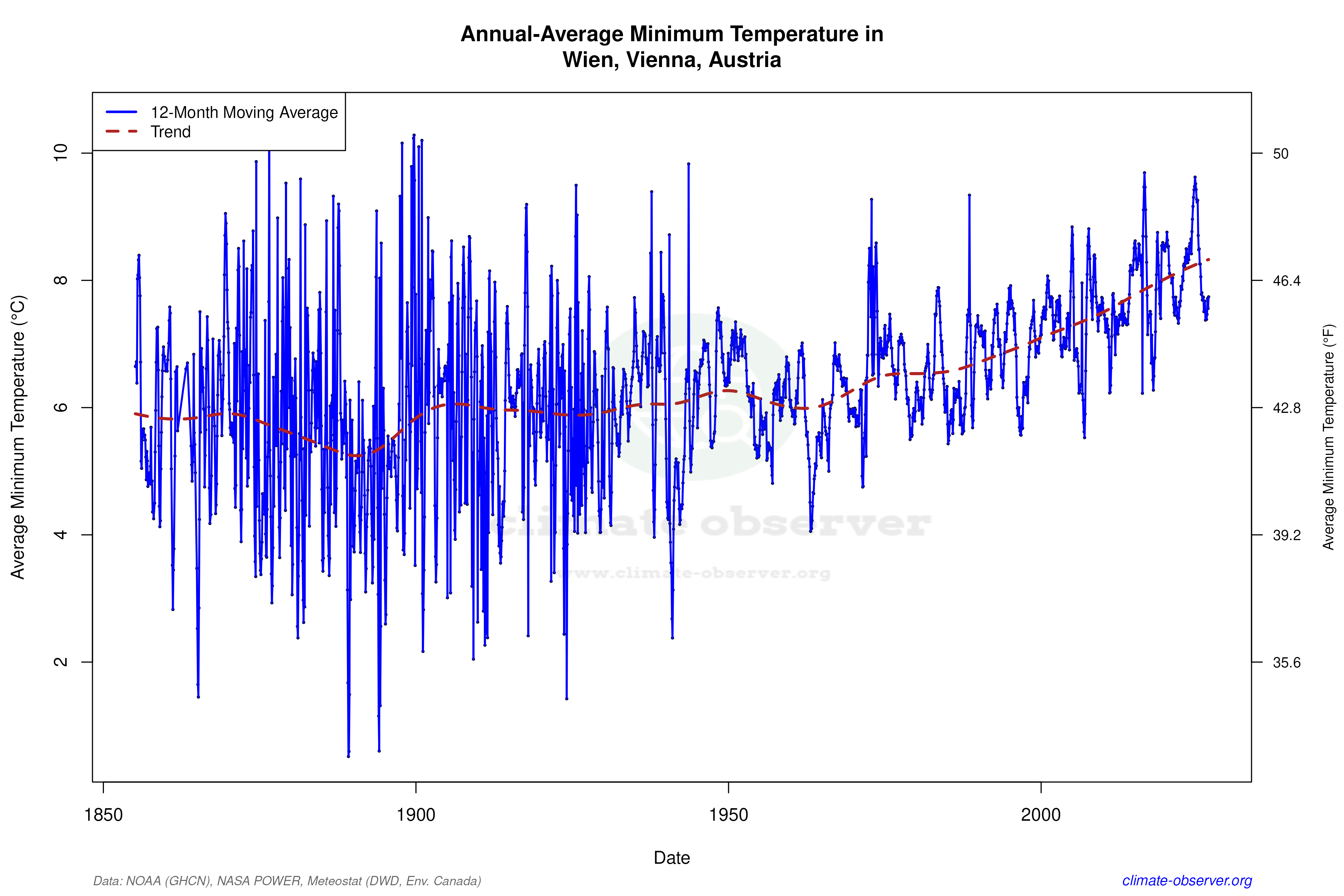 Climate 12-Month Moving Averages - Min Temperature 12-Month MA