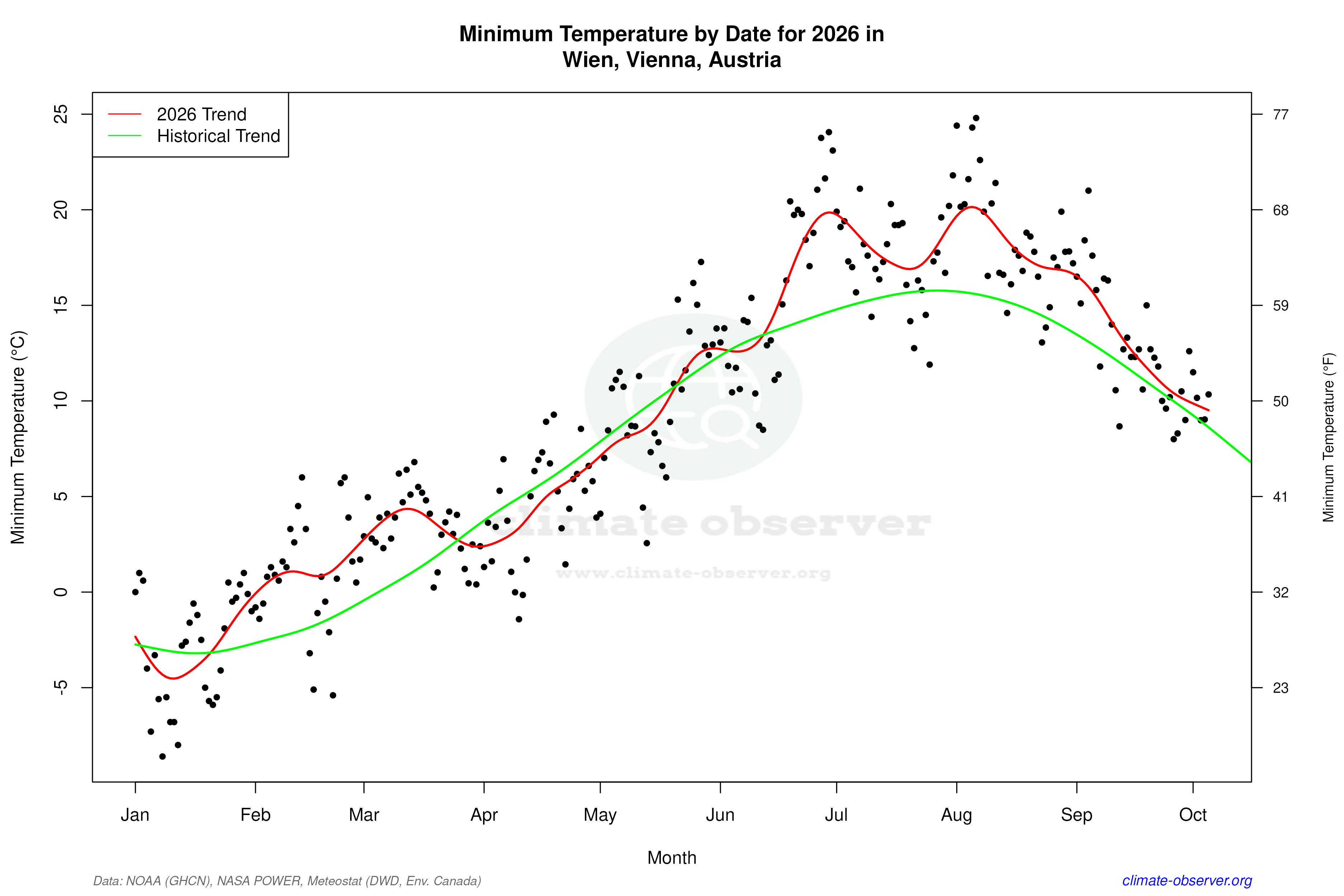 Current Year Climate Trends vs Historical - Min Temperature this Year