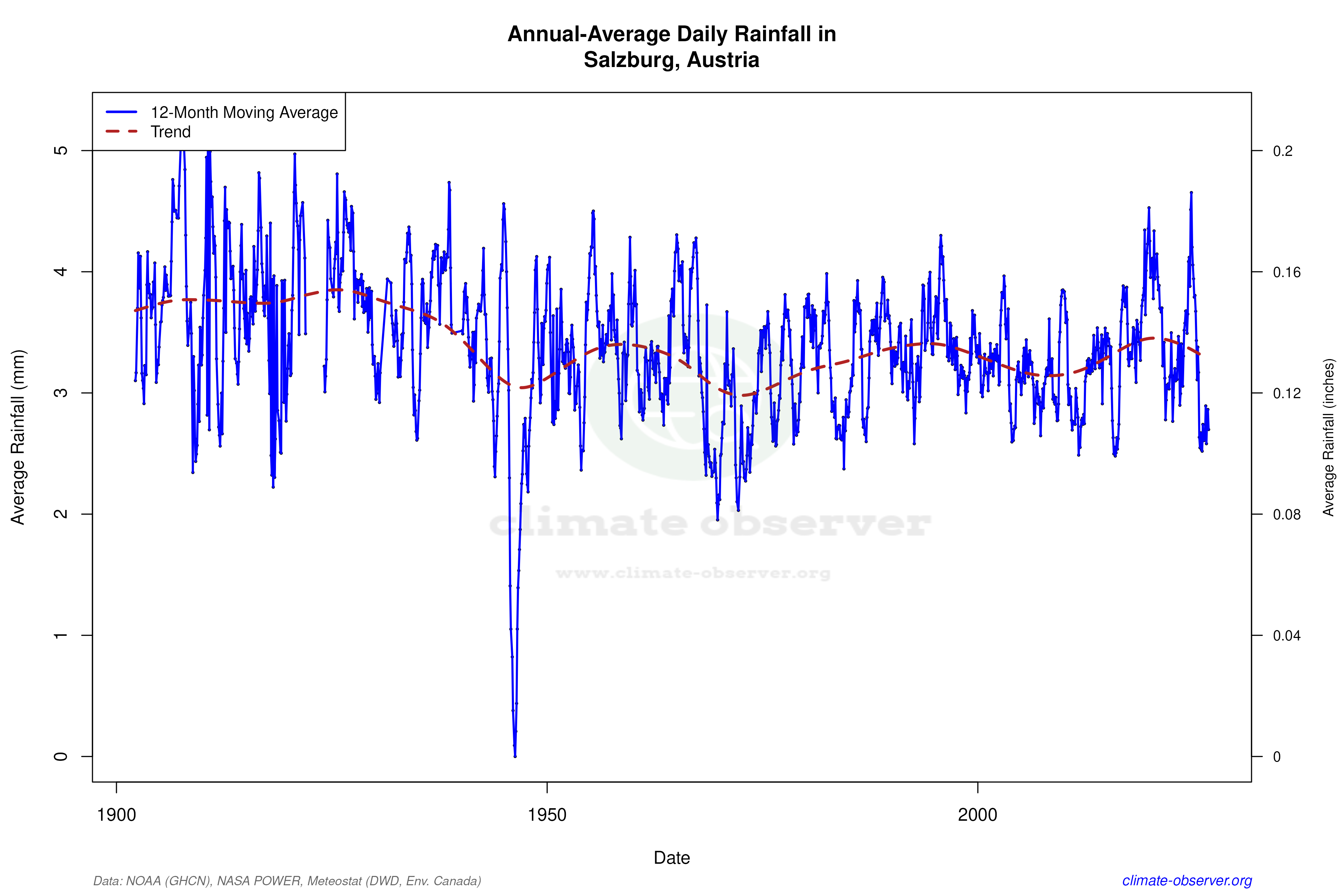 Climate 12-Month Moving Averages - Rainfall 12-Month MA