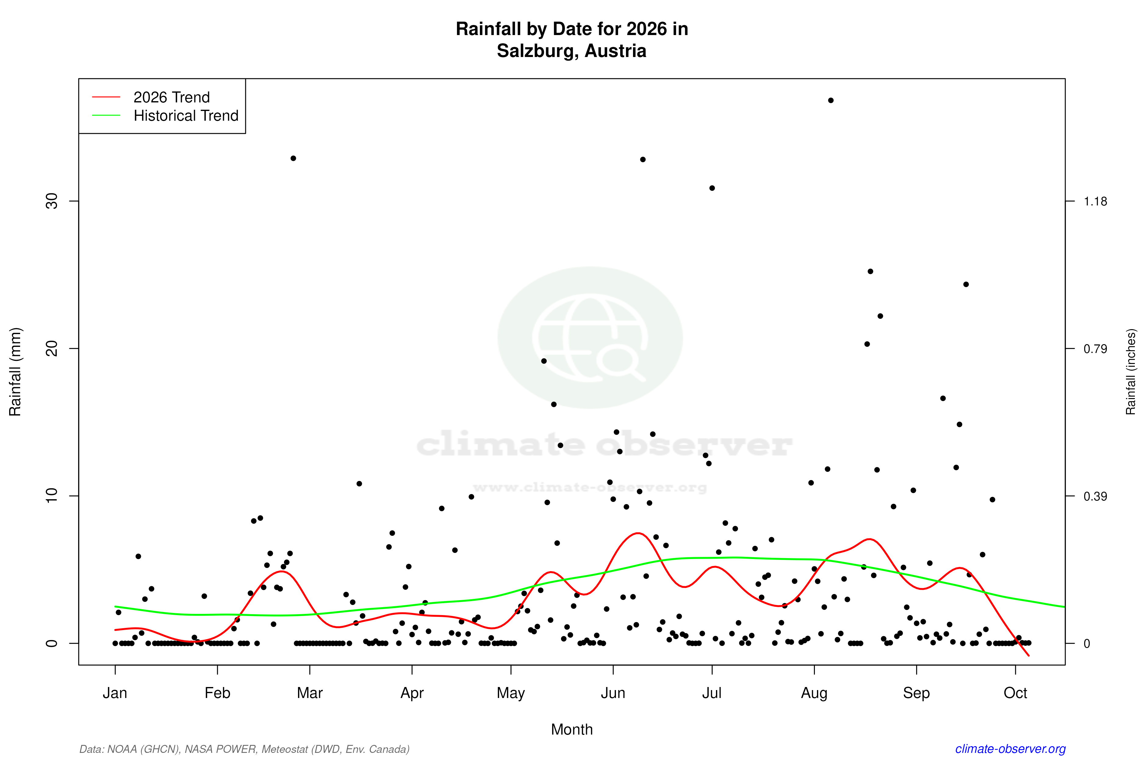 Current Year Climate Trends vs Historical - Rainfall this Year