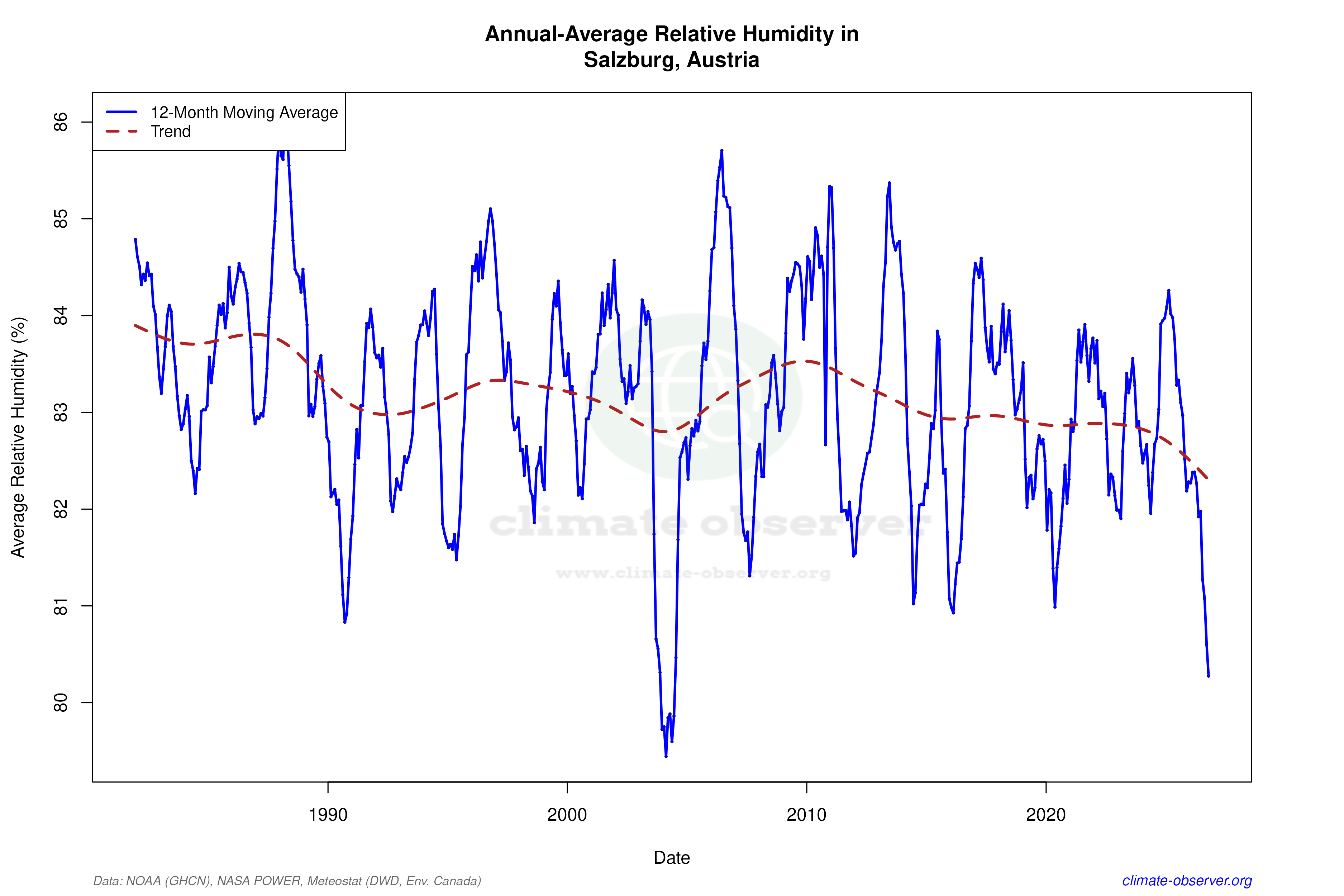 Climate 12-Month Moving Averages - Relative Humidity 12-Month MA