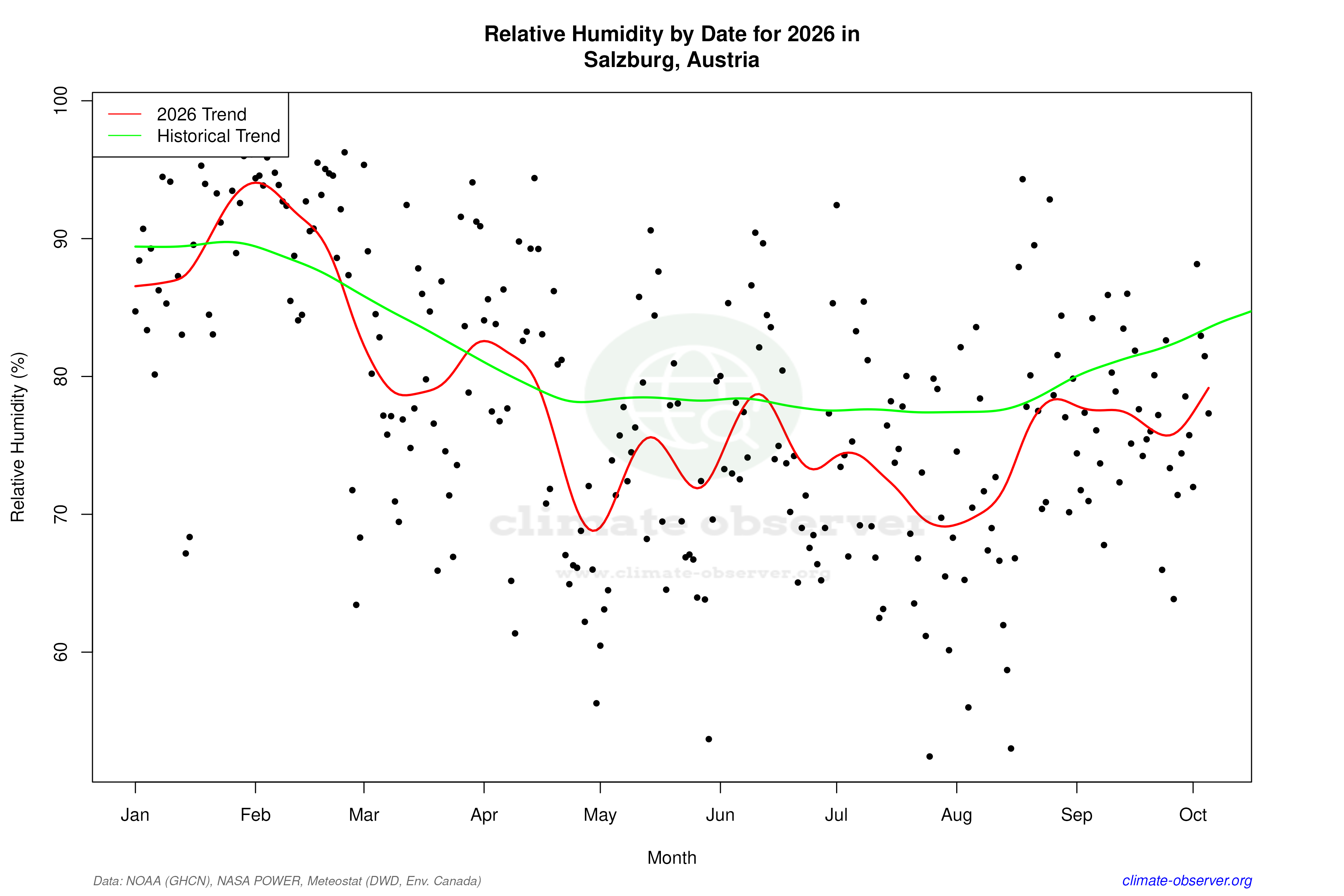 Current Year Climate Trends vs Historical - Relative Humidity this Year