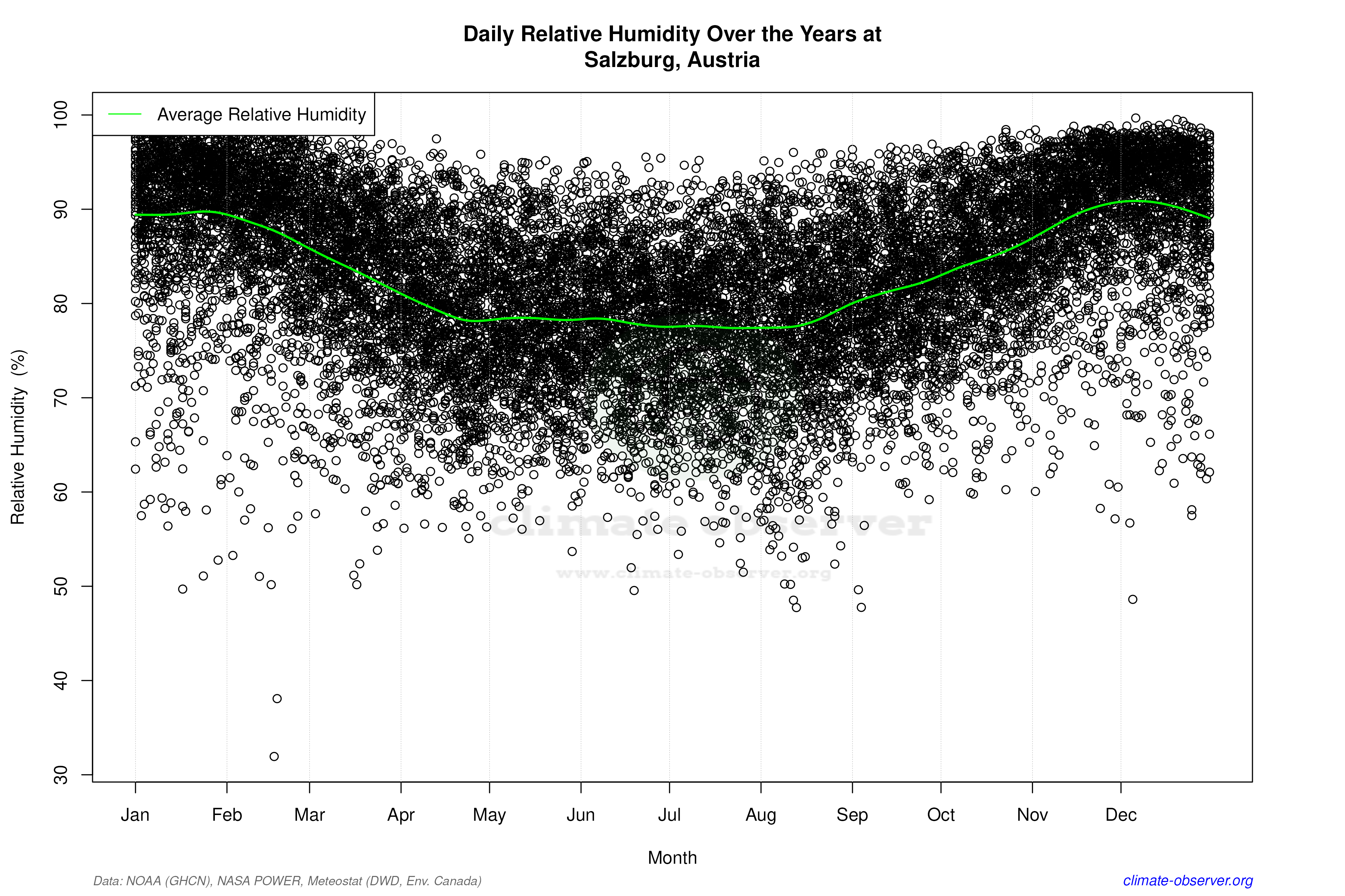 Daily Data Points and Averages Throughout the Year - Average Relative Humidity Throughout Year