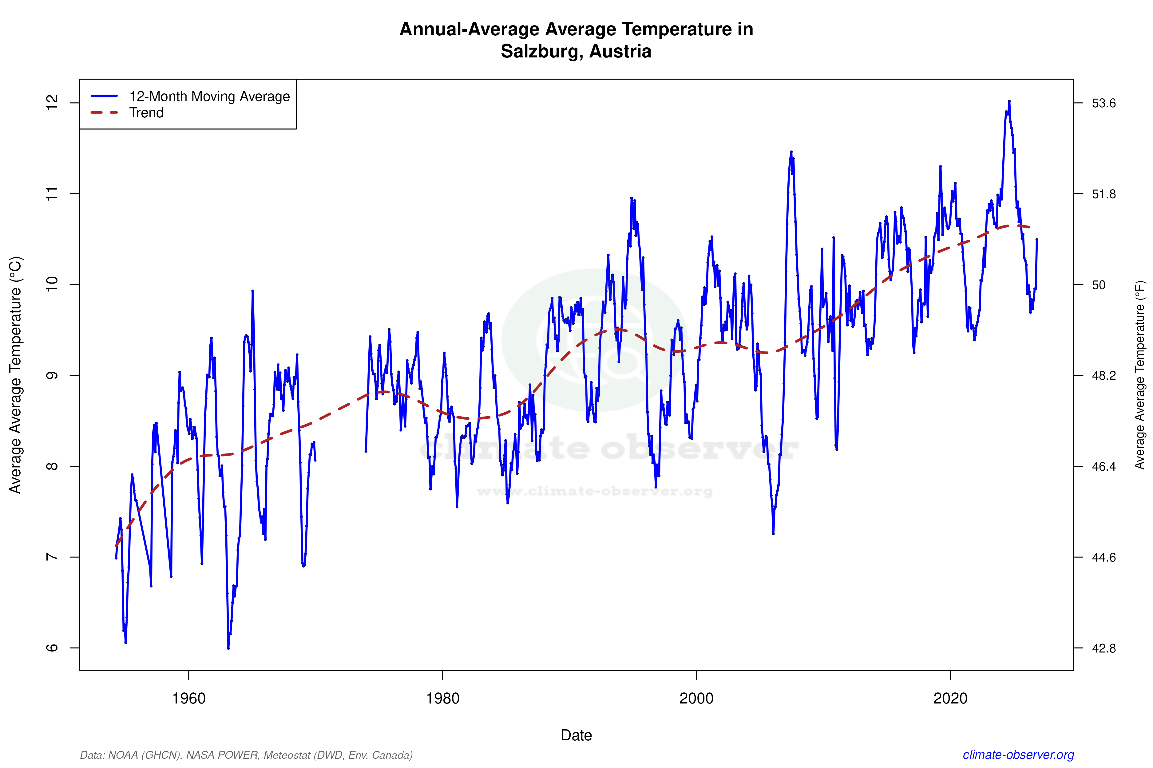 Climate 12-Month Moving Averages - Average Temperature 12-Month MA