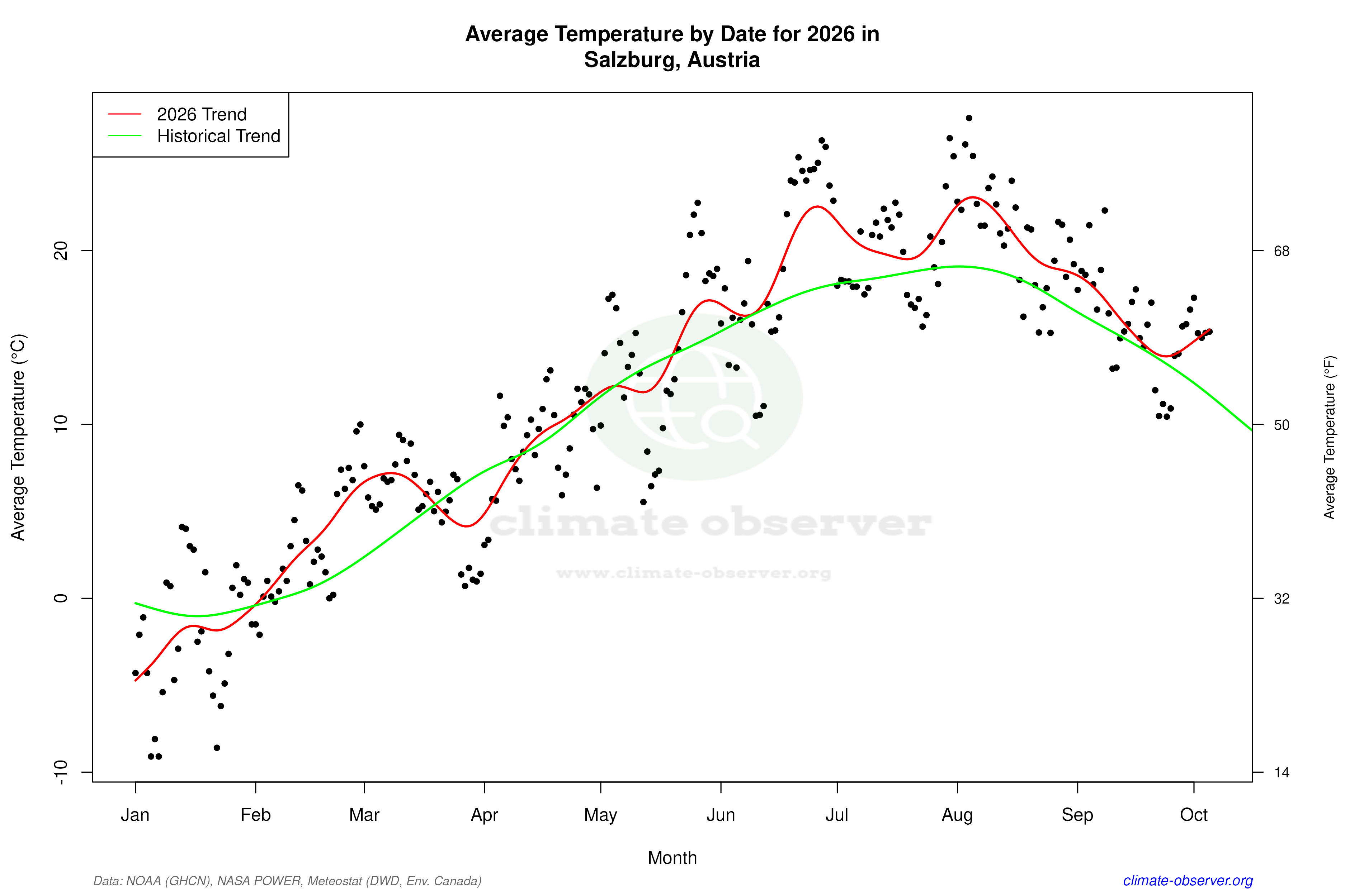 Current Year Climate Trends vs Historical - Average Temperature this Year