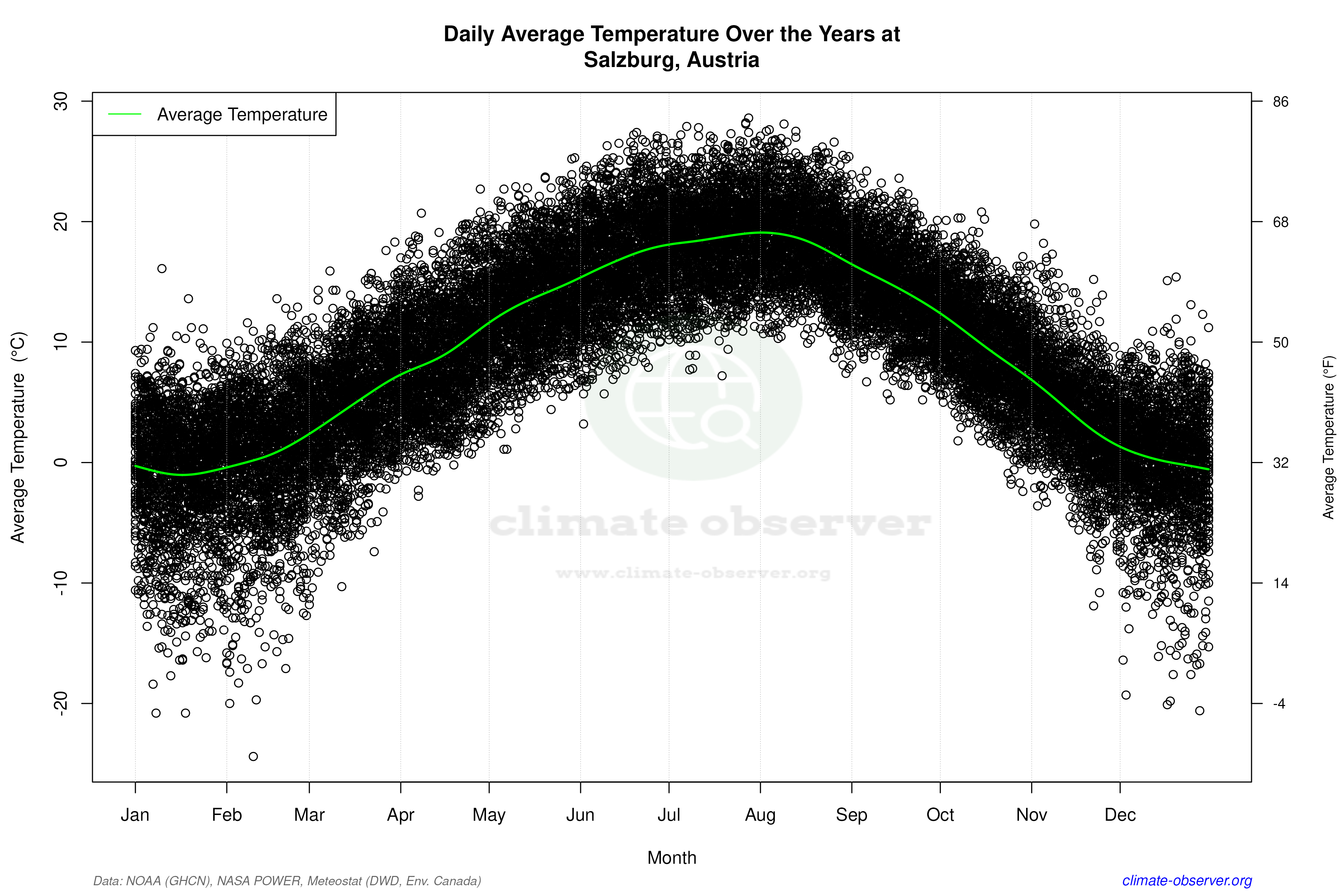 Daily Data Points and Averages Throughout the Year - Average Temperature Throughout Year