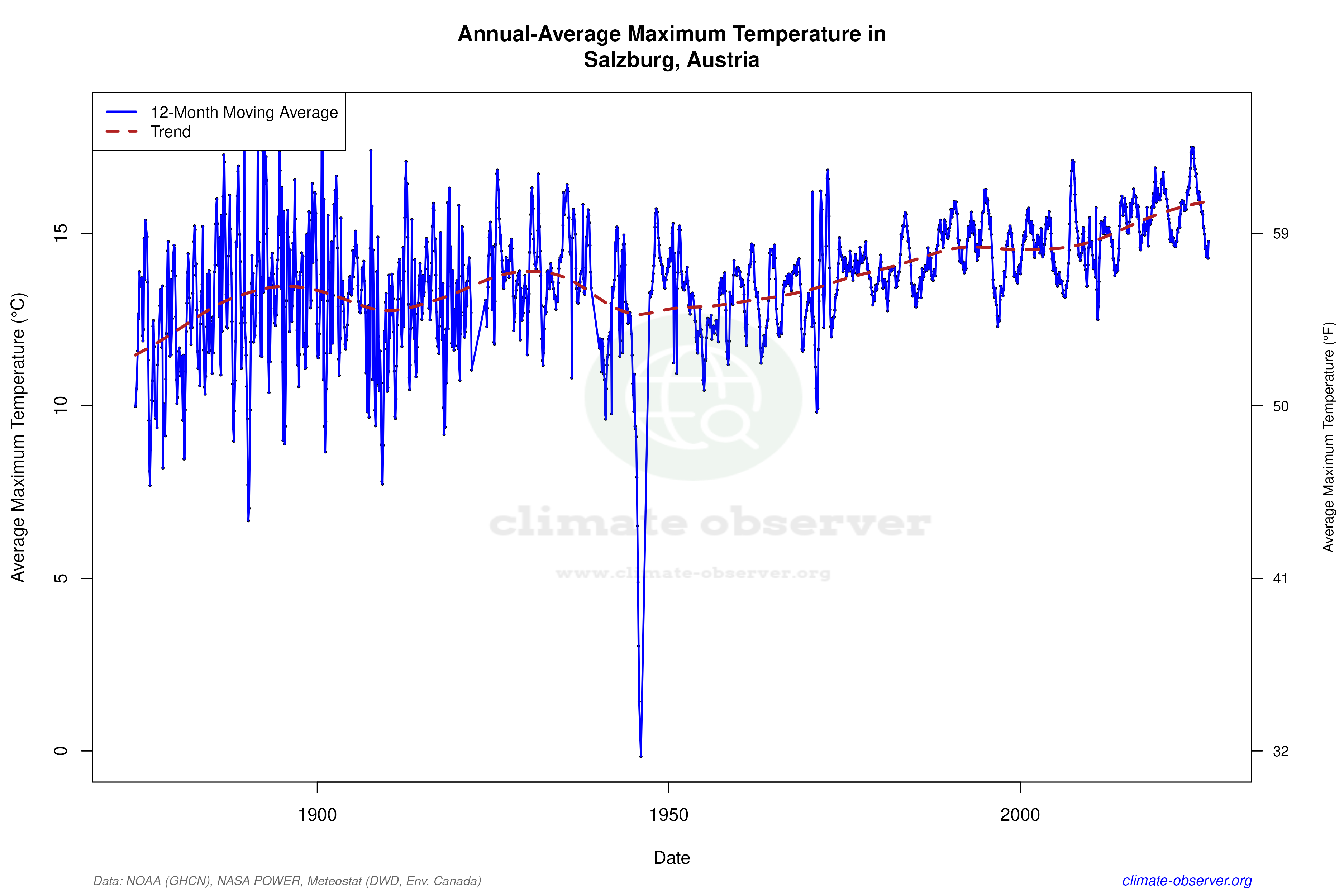 Climate 12-Month Moving Averages - Max Temperature 12-Month MA