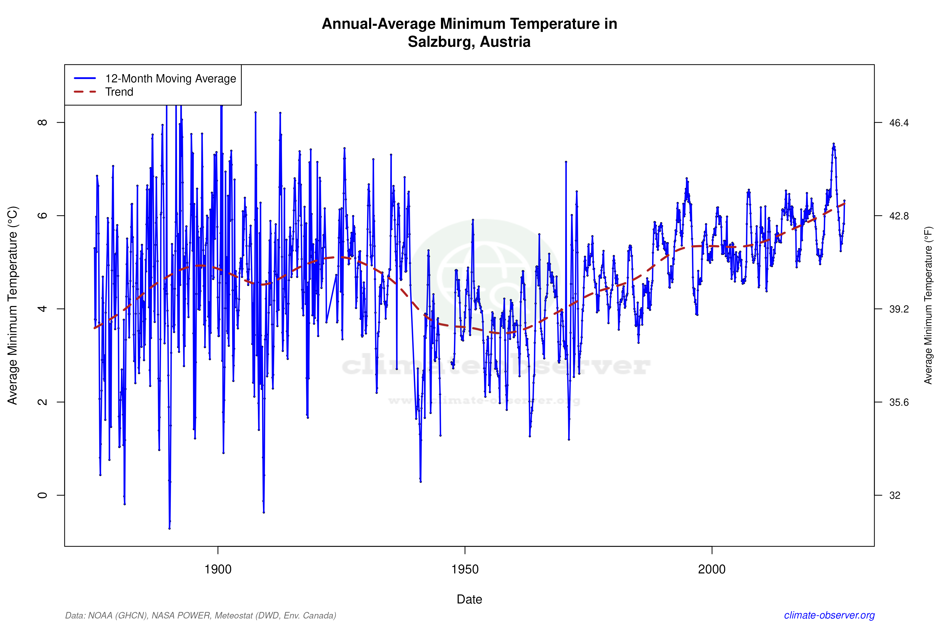 Climate 12-Month Moving Averages - Min Temperature 12-Month MA