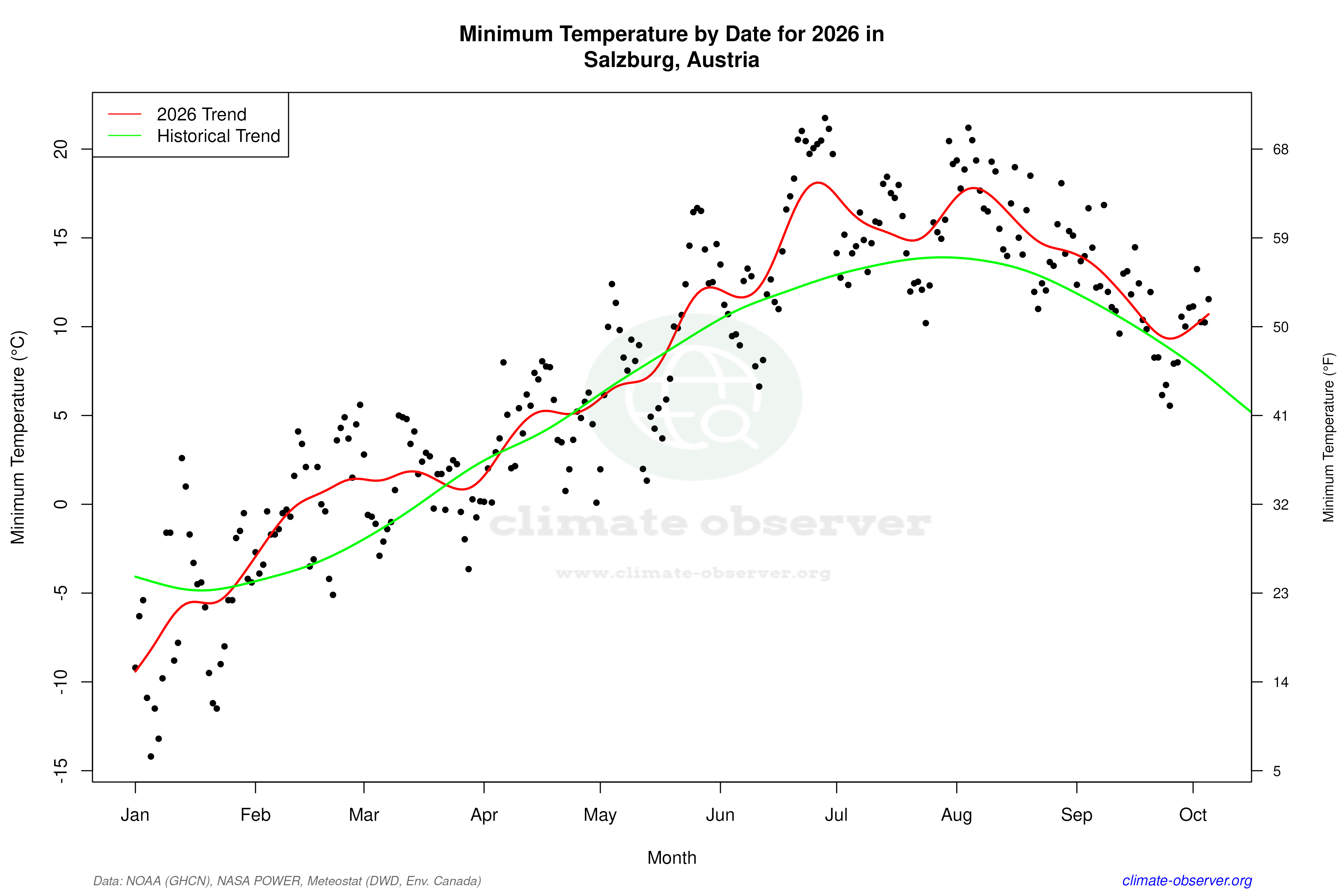 Current Year Climate Trends vs Historical - Min Temperature this Year