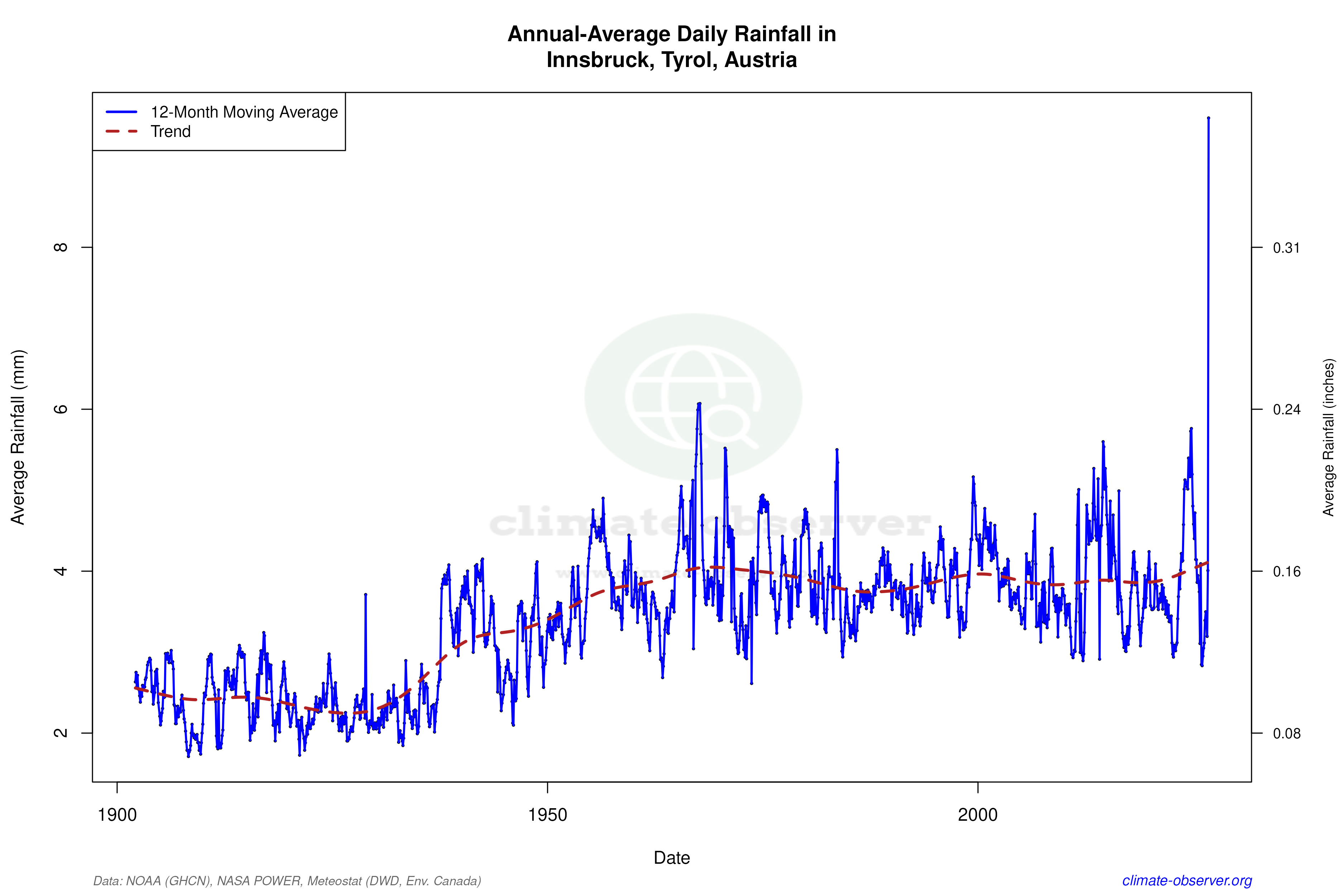 Climate 12-Month Moving Averages - Rainfall 12-Month MA