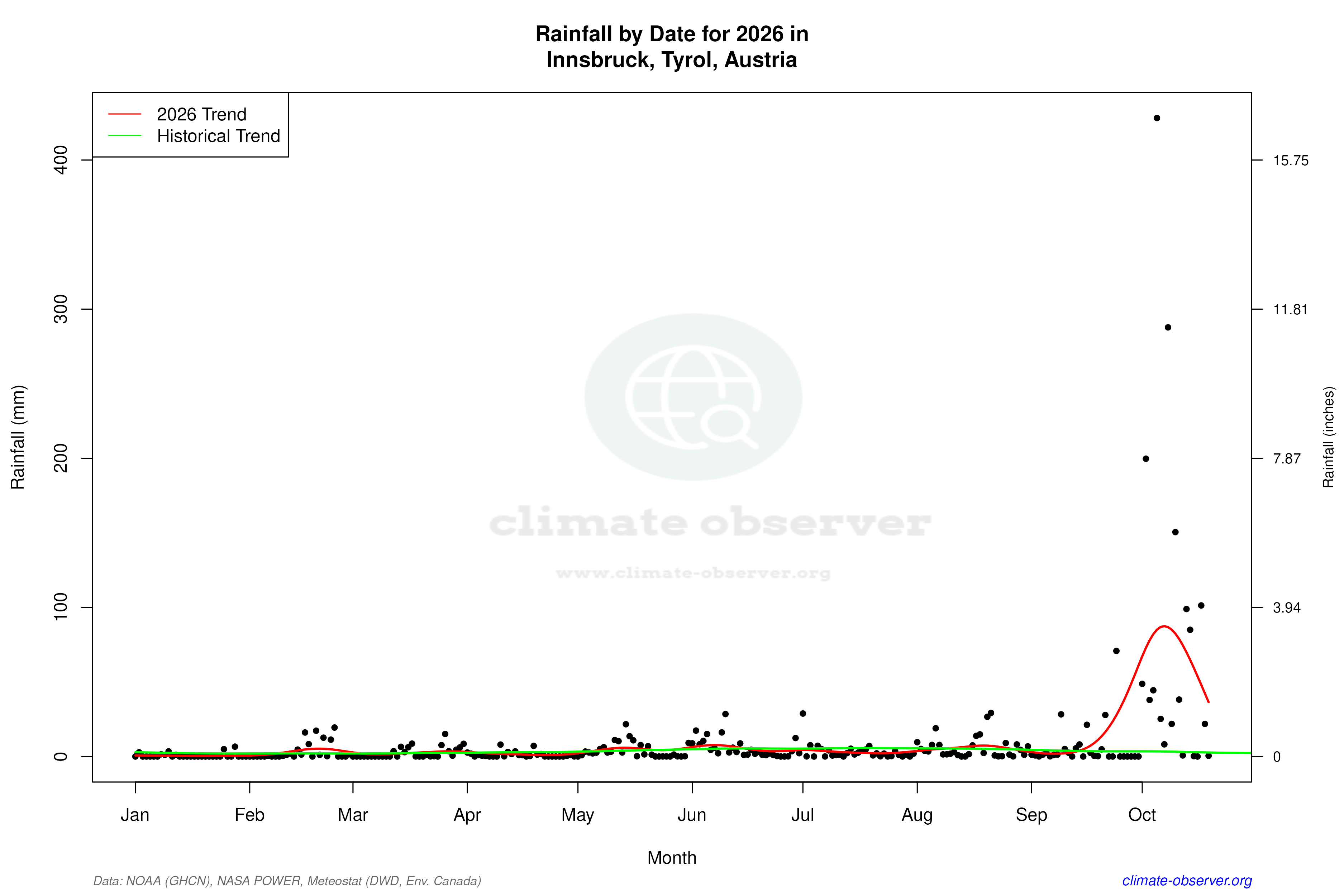 Current Year Climate Trends vs Historical - Rainfall this Year