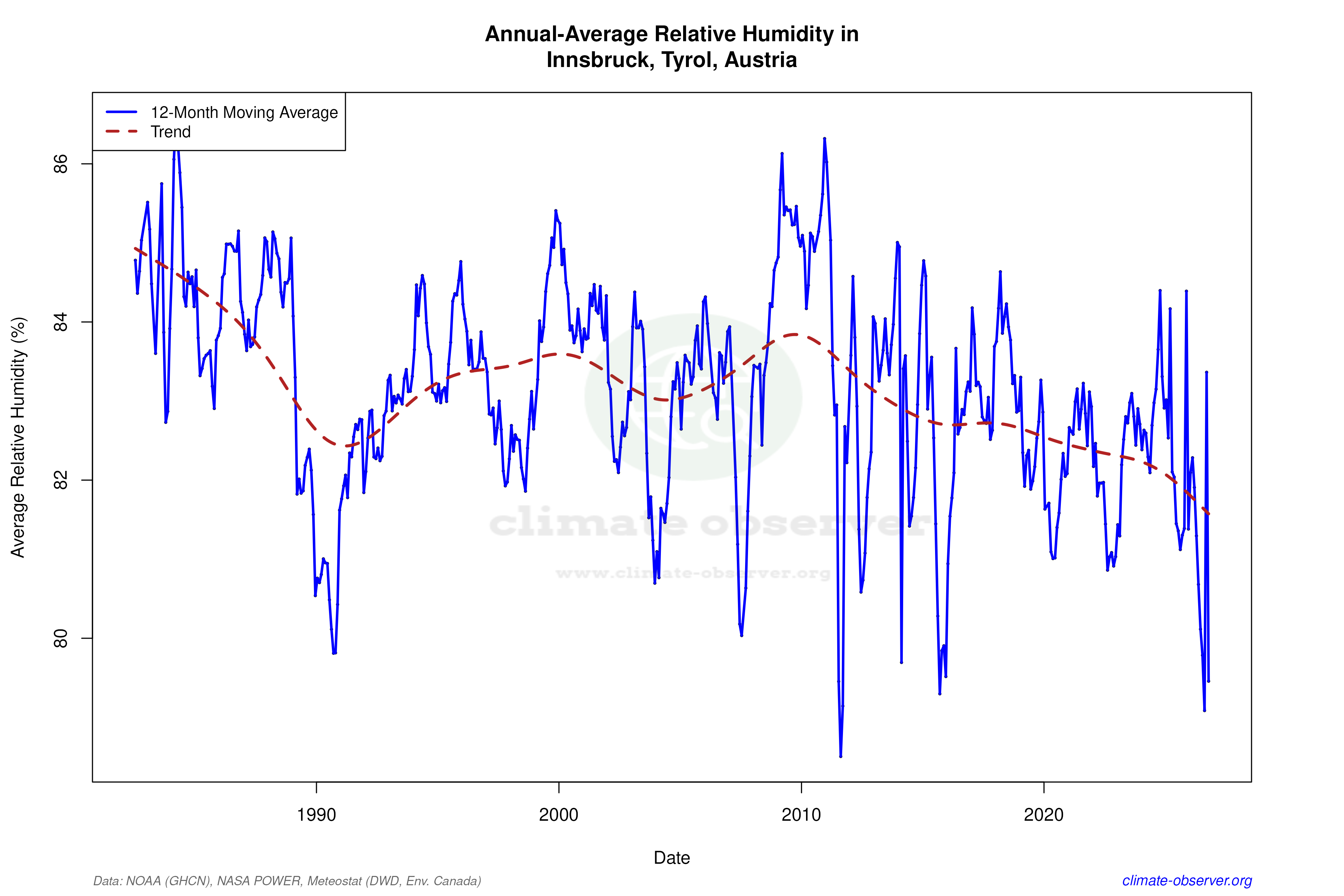 Climate 12-Month Moving Averages - Relative Humidity 12-Month MA