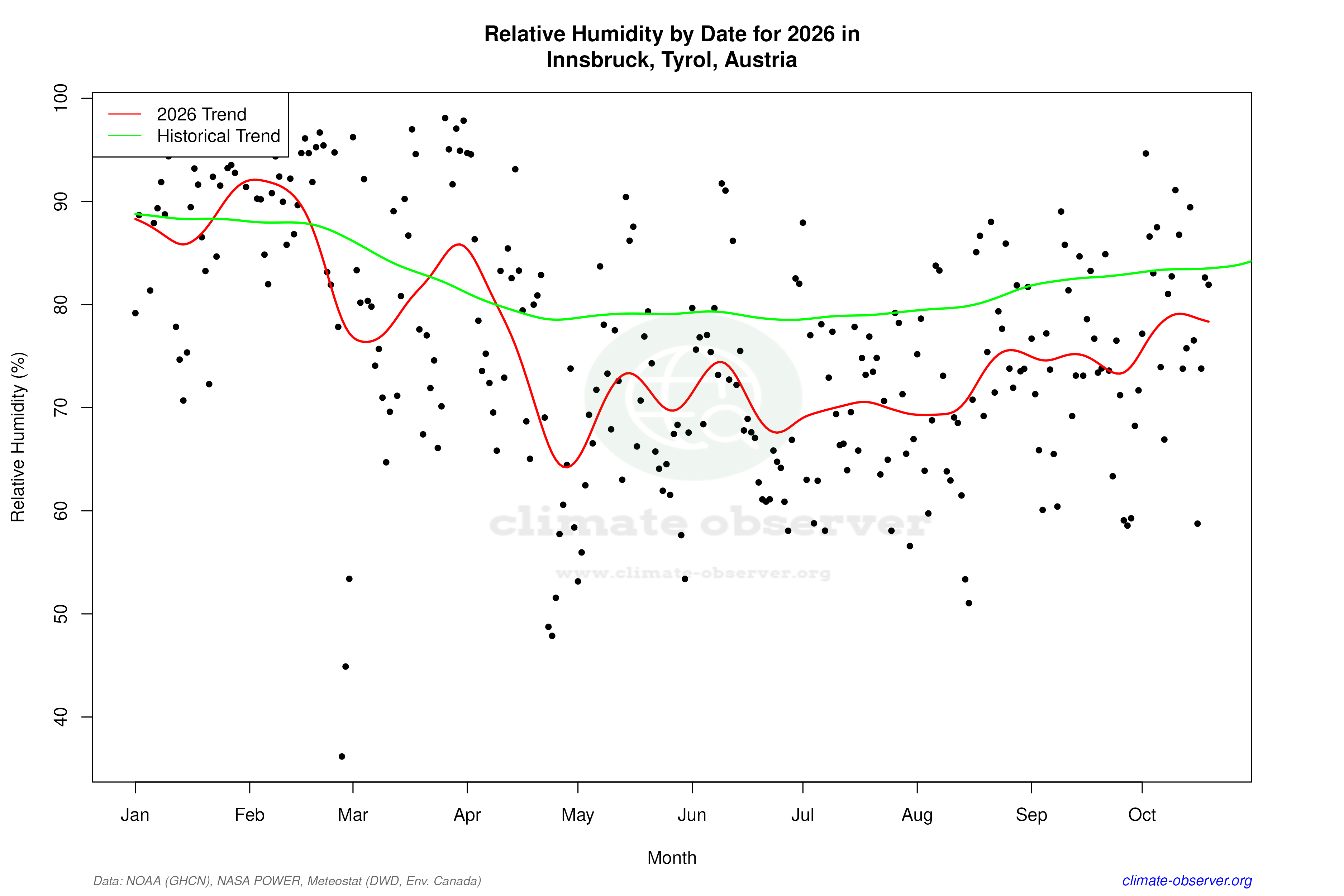 Current Year Climate Trends vs Historical - Relative Humidity this Year