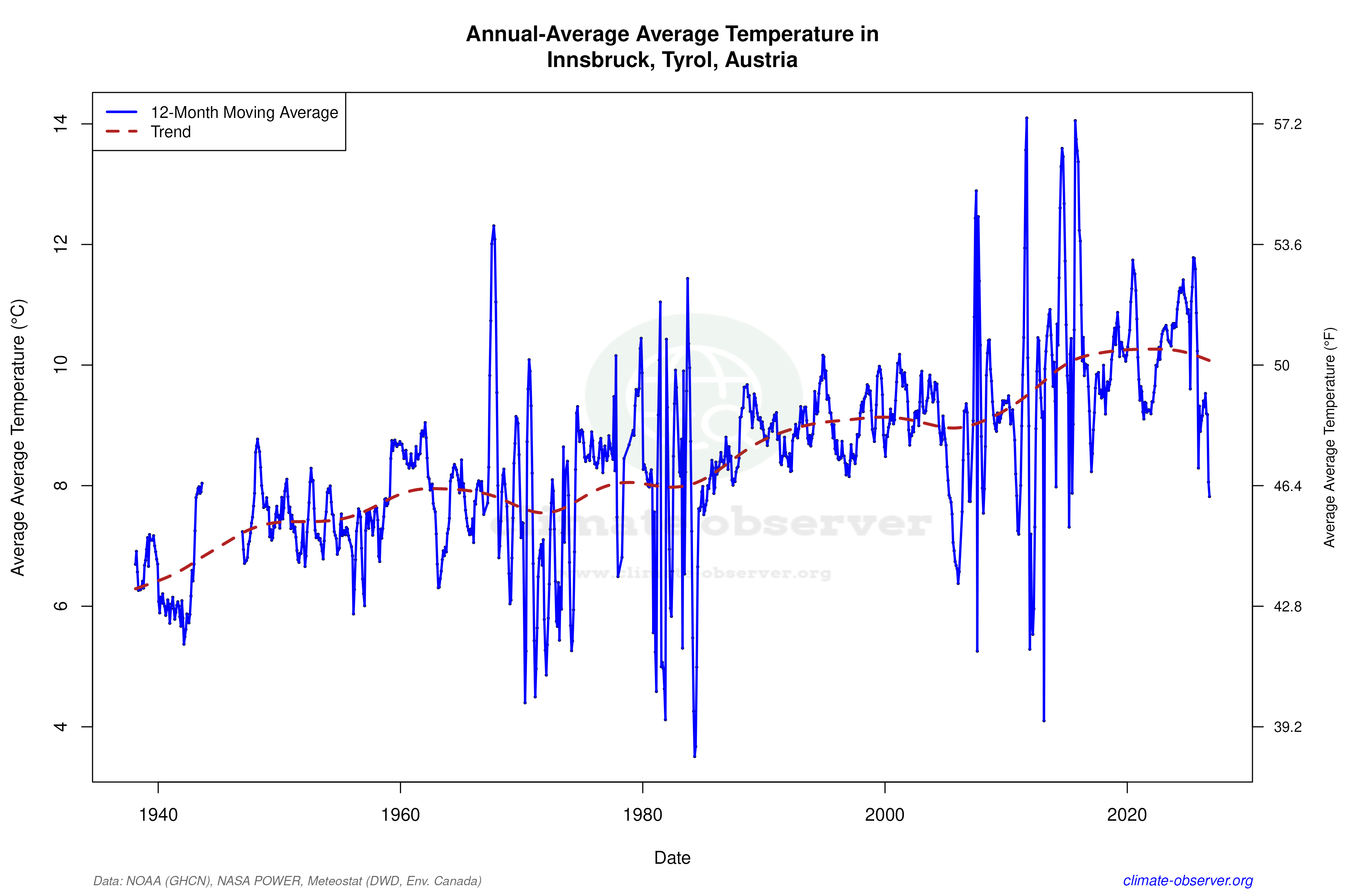 Climate 12-Month Moving Averages - Average Temperature 12-Month MA